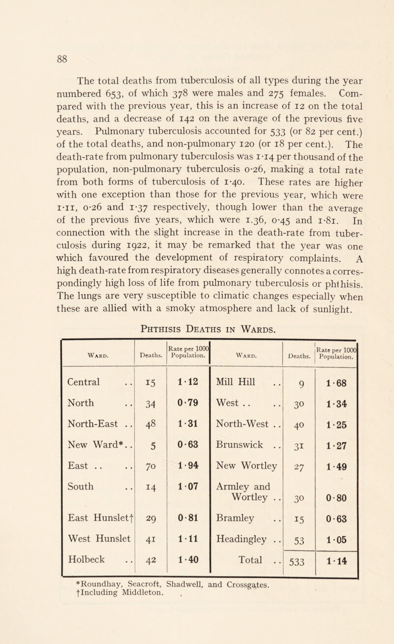 The total deaths from tuberculosis of all types during the year numbered 653, of which 378 were males and 275 females. Com¬ pared with the previous year, this is an increase of 12 on the total deaths, and a decrease of 142 on the average of the previous five years. Pulmonary tuberculosis accounted for 533 (or 82 per cent.) of the total deaths, and non-pulmonary 120 (or 18 per cent.). The death-rate from pulmonary tuberculosis Was 1-14 per thousand of the population, non-pulmonary tuberculosis 0*26, making a total rate from both forms of tuberculosis of 1-40. These rates are higher with one exception than those for the previous year, which were i'ii, 0*26 and 137 respectively, though lower than the average of the previous five years, which were 1.36, 0-45 and i-8i. In connection with the slight increase in the death-rate from tuber¬ culosis during 1922, it may be remarked that the year was one which favoured the development of respiratory complaints. A high death-rate from respiratory diseases generally connotes a corres¬ pondingly high loss of life from pulmonary tuberculosis or phthisis. The lungs are very susceptible to climatic changes especially when these are allied with a smoky atmosphere and lack of sunlight. Phthisis Deaths in Wards. Ward. Deaths. Rate per 1000 Population. Ward. Deaths. Rate per 1000 Population. Central 15 112 Mill Hill 9 1 -68 North 34 0-79 West .. 30 1-34 North-East .. 48 1 *31 North-West . . 4° 1-25 New Ward*.. 5 0*63 Brunswick .. 3i 1*27 East .. 70 1 *94 New Wortley 27 1-49 South 14 107 Armley and Wortley .. 30 0*80 East Hunsletf 29 0-81 Bramley 15 0-63 West Hunslet 4i 111 Headingley .. 53 105 Holbeck 42 1 40 Total .. 533 114 *Roundhay, Seacroft, Shadwell, and Crossgates. •[Including Middleton.