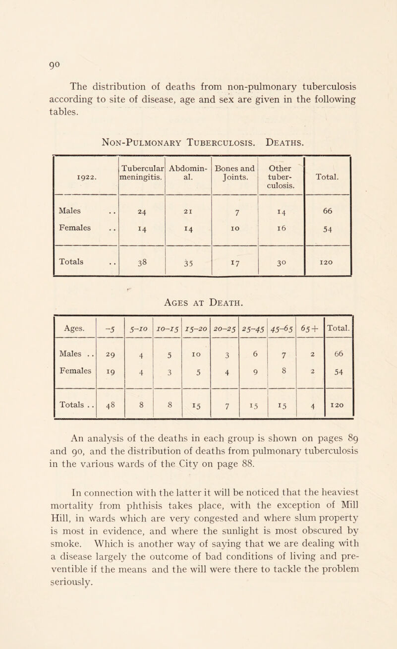 go The distribution of deaths from non-pulmonary tuberculosis according to site of disease, age and sex are given in the following tables. Non-Pulmonary Tuberculosis. Deaths. 1922. Tubercular meningitis. Abdomin¬ al. Bones and Joints. Other tuber¬ culosis. Total. Males 24 21 7 14 66 Females 14 *4 10 16 54 Totals 38 35 17 30 120 Ages at Death. Ages. -5 5-io 10-15 15-20 20-25 25-45 45-65 65 + Total. Males .. 29 4 5 10 3 6 7 2 66 Females 19 4 3 5 4 9 8 2 54 Totals .. 48 8 8 15 7 15 15 4 120 An analysis of the deaths in each group is shown on pages 89 and 90, and the distribution of deaths from pulmonary tuberculosis in the various wards of the City on page 88. In connection with the latter it will be noticed that the heaviest mortality from phthisis takes place, with the exception of Mil] Hill, in Wards which are very congested and where slum property is most in evidence, and where the sunlight is most obscured by smoke. Which is another way of saying that we are dealing with a disease largely the outcome of bad conditions of living and pre¬ ventive if the means and the will were there to tackle the problem seriously.