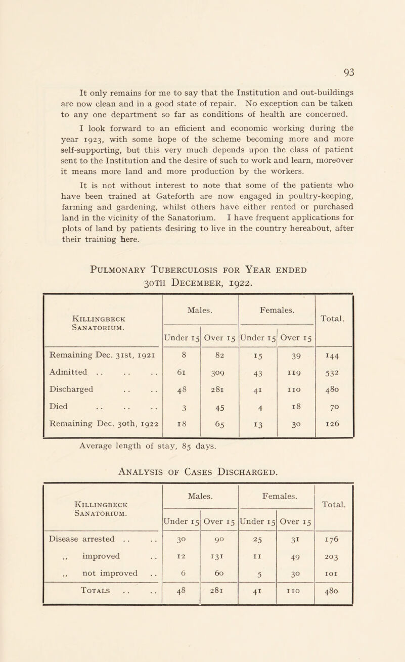 It only remains for me to say that the Institution and out-buildings are now clean and in a good state of repair. No exception can be taken to any one department so far as conditions of health are concerned. I look forward to an efficient and economic working during the year 1923, with some hope of the scheme becoming more and more self-supporting, but this very much depends upon the class of patient sent to the Institution and the desire of such to work and learn, moreover it means more land and more production by the workers. It is not without interest to note that some of the patients who have been trained at Gateforth are now engaged in poultry-keeping, farming and gardening, whilst others have either rented or purchased land in the vicinity of the Sanatorium. I have frequent applications for plots of land by patients desiring to live in the country hereabout, after their training here. Pulmonary Tuberculosis for Year ended 30TH December, 1922. Killingbeck Sanatorium. Males. Females. Total. Under 15 Over 15 Under 15 Over 15 Remaining Dec. 31st, 1921 8 82 15 39 *44 Admitted . . 61 309 43 119 532 Discharged 48 281 41 no 480 Died 3 45 4 18 70 Remaining Dec. 30th, 1922 18 65 13 30 126 Average length of stay, 85 days. Analysis of Cases Discharged. Killingbeck Sanatorium. Males. Females. Total. Under 15 Over 15 Under 15 Over 15 Disease arrested . . 3° 90 25 3i 176 ,, improved 12 131 11 49 203 ,, not improved 6 60 5 3° IOI 4i