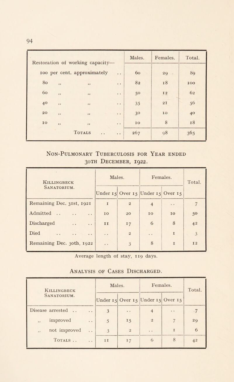 Restoration of working capacity— Males. Females. Total. 100 per cent, approximately 60 29 89 80 82 18 100 60 ,, 50 12 62 4® >> > > 35 21 56 20 30 10 40 tt , f •• 10 8 18 Totals 267 98 365 Non-Pulmonary Tuberculosis for Year ended 30TH December, 1922. Killingbeck Sanatorium. Males. Females. Total. Under 15 Over 15 Under 15 Over 15 Remaining Dec. 31st, 1921 1 2 4 7 Admitted . . 10 20 10 10 50 Discharged 11 17 6 8 42 Died • • 2 • • 1 3 Remaining Dec. 30th, 1922 • • 3 8 1 12 Average length of stay, 119 days. Analysis of Cases Discharged. Killingbeck Sanatorium. Males. Females. Total. Under 15 Over 15 Under 15 Over 15 Disease arrested . . 3 • • 4 • • 7 ,, improved 5 15 2 7 29 ,, not improved 3 2 • • 1 6 17
