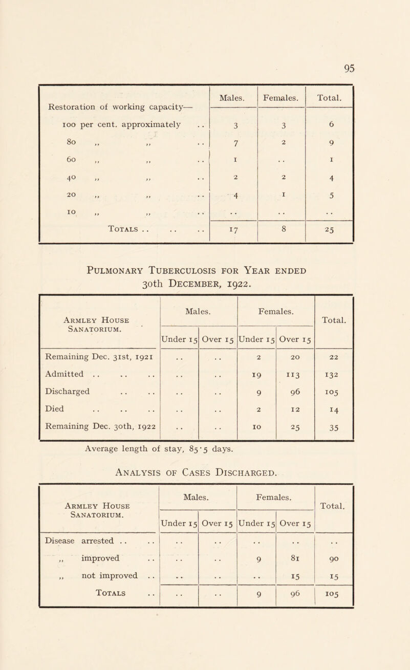 Restoration of working capacity— Males. Females. Total. 100 per cent, approximately 3 3 6 80 7 2 9 60 1 • • 1 4® >> >> 2 2 4 20 4 1 5 1° ,, y> • • • • Totals .. *7 8 25 Pulmonary Tuberculosis for Year ended 30th December, 1922. Armley House Sanatorium. Males. Females. Total. Under 15 Over 15 Under 15 Over 15 Remaining Dec. 31st, 1921 . • • 2 20 22 Admitted . . • • • • 19 113 132 Discharged • • • • 9 96 105 Died • • 2 12 14 Remaining Dec. 30th, 1922 • • • • 10 25 35 Average length of stay, 85 *5 days. Analysis of Cases Discharged. Armley House Sanatorium. Males. Females. Total. Under 15 Over 15 Under 15 Over 15 Disease arrested . . • • • • • • . . • • improved • • 9 81 90 ,, not improved . . * • • * • • 15 15 • • 9 105