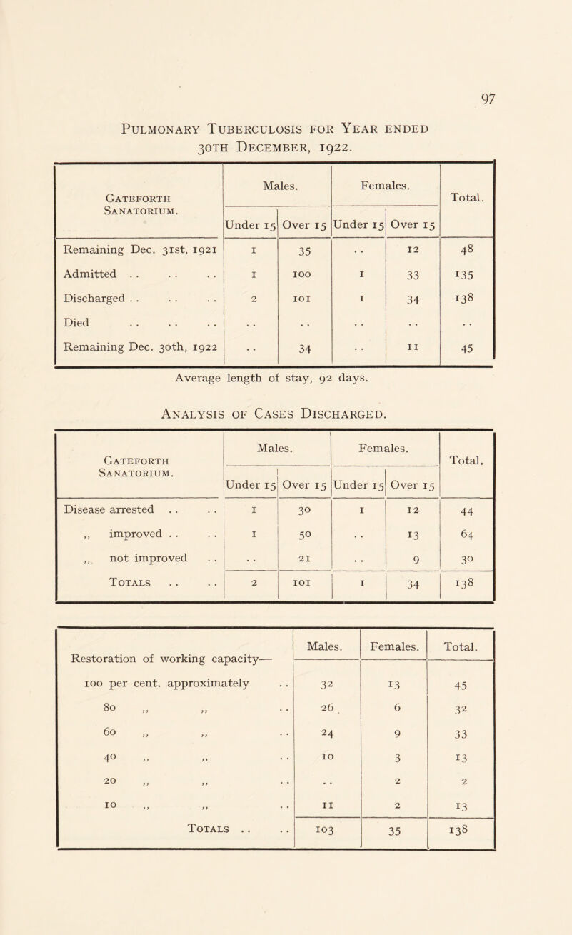 Pulmonary Tuberculosis for Year ended 30TH December, 1922. Gateforth Sanatorium. Males. Females. Total. Under 15 Over 15 Under 15 Over 15 Remaining Dec. 31st, 1921 1 35 • • 12 48 Admitted . . 1 100 1 33 135 Discharged . . 2 IOI 1 34 138 Died • • • • • • Remaining Dec. 30th, 1922 • • 34 • • 11 45 Average length of stay, 92 days. Analysis of Cases Discharged. Gateforth Sanatorium. Males. Females. Total. Under 15 Over 15 Under 15 Over 15 Disease arrested 1 30 1 12 44 ,, improved . . 1 50 • • 13 64 ,, not improved 21 • • 9 3° Totals 2 IOI 1 34 138 Restoration of working capacity— Males. Females. Total. 100 per cent, approximately 32 13 45 80 26 6 32 60 24 9 33 4° 10 3 13 20 • • 2 2 10 11 2 13 103 35