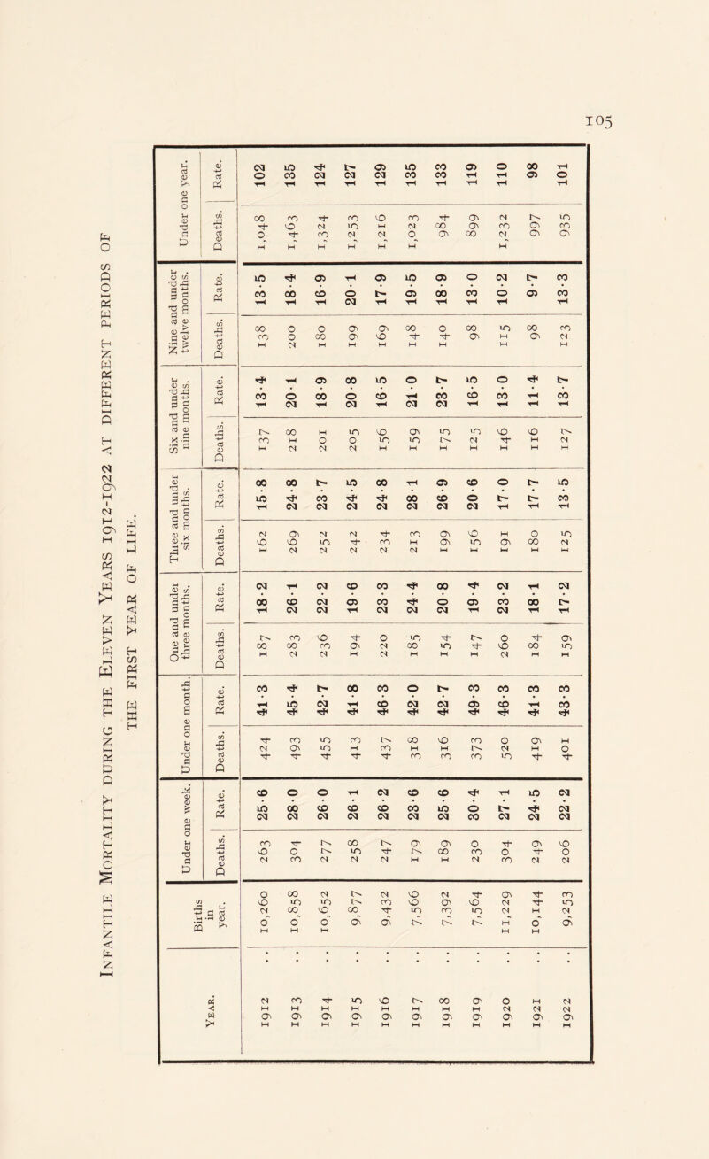 Infantile Mortality during the Eleven Years 1912-1922 at different periods of THE FIRST YEAR OF LIFE.