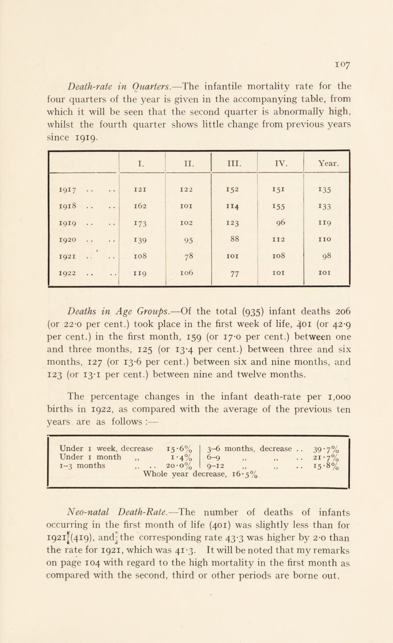 Death-rate in Quarters.—The infantile mortality rate for the four quarters of the year is given in the accompanying table, from which it will be seen that the second quarter is abnormally high, whilst the fourth quarter shows little change from previous years since 1919. I. II. III. IV. Year. 1917 .. 121 122 152 151 135 1918 162 IOI 114 155 133 1919 173 102 123 96 119 1920 139 95 88 112 110 t 1921 I08 78 IOI 108 98 1922 119 106 77 IOI IOI Deaths in Age Groups.—Of the total (935) infant deaths 206 (or 22-0 per cent.) took place in the first week of life, 401 (or 42’9 per cent.) in the first month, 159 (or 17-0 per cent.) between one and three months, 125 (or 13-4 per cent.) between three and six months, 127 (or 13-6 per cent.) between six and nine months, and 123 (or 13-1 per cent.) between nine and twelve months. The percentage changes in the infant death-rate per 1,000 births in 1922, as compared with the average of the previous ten years are as follows :— Under 1 week, decrease Under 1 month 1-3 months 15-6% i*4% 20-0% 3-6 months, decrease 6-9 9-12 Whole year decrease, 16*5' 39*7% 21-7% 15-8% Neo-natal Death-Rate.—The number of deaths of infants occurring in the first month of life (401) was slightly less than for 192:14(419), and , the corresponding rate 43-3 was higher by 2-0 than the rate for 1921, which was 41*3. It will be noted that my remarks on page 104 with regard to the high mortality in the first month as compared with the second, third or other periods are borne out,