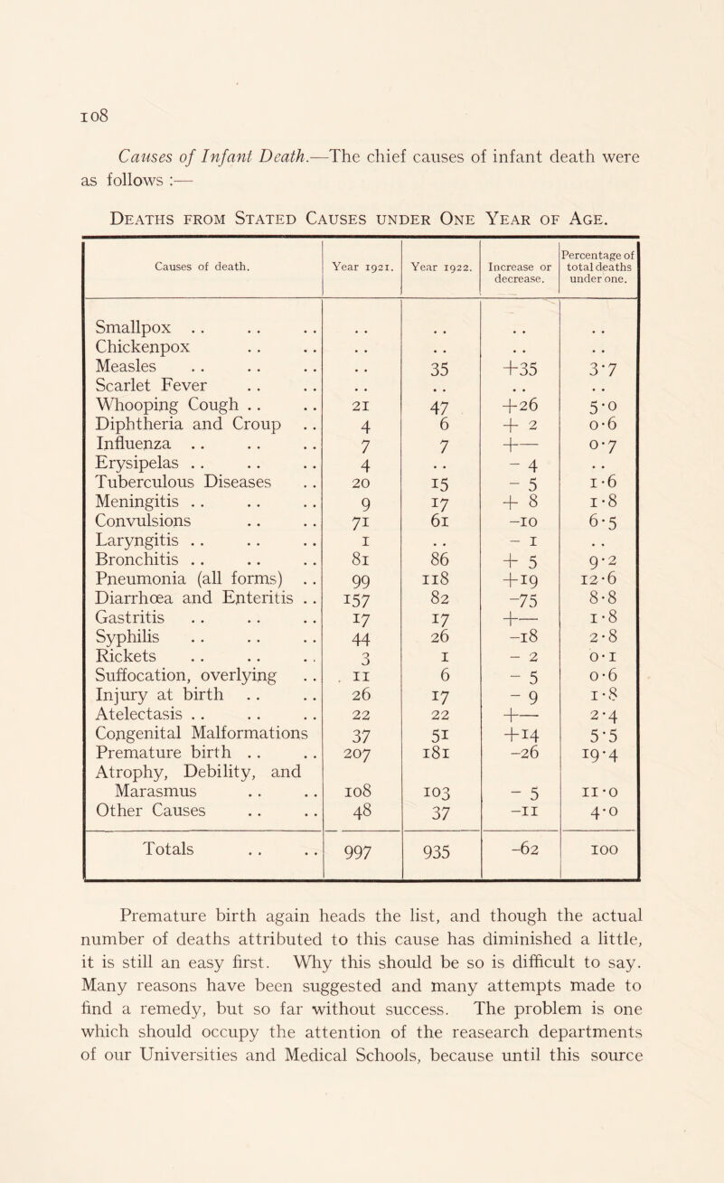 io8 Causes of Infant Death.—The chief causes of infant death were as follows :— Deaths from Stated Causes under One Year of Age. Causes of death. Year 1921. Year 1922. Increase or decrease. Percentage of total deaths under one. Smallpox .. • • • • Chickenpox • . • • • • • • Measles • • 35 +35 3*7 Scarlet Fever • * • • • • • • Whoopiug Cough .. 21 47 +26 5*0 Diphtheria and Croup 4 6 + 2 o*6 Influenza .. 7 7 +— 0-7 Erysipelas .. 4 • . - 4 • » Tuberculous Diseases 20 15 - 5 i-6 Meningitis .. 9 *7 + 8 i-8 Convulsions 7i 61 -10 6-5 Laryngitis .. 1 • • - 1 • , Bronchitis .. 81 86 + 5 9-2 Pneumonia (all forms) 99 118 +19 12*6 Diarrhoea and Enteritis . . 157 82 -75 8-8 Gastritis 17 i7 +•— i-8 Syphilis 44 26 -18 2*8 Rickets 3 1 - 2 o-i Suffocation, overlying . 11 6 - 5 o-6 Injury at birth 26 17 - 9 i*8 Atelectasis .. 22 22 +— 2*4 Congenital Malformations 37 5i +14 5*5 Premature birth . . 207 181 -26 19-4 Atrophy, Debility, and Marasmus 108 103 - 5 II -o Other Causes 48 37 -11 4-0 Totals 997 935 -62 100 Premature birth again heads the list, and though the actual number of deaths attributed to this cause has diminished a little, it is still an easy first. Why this should be so is difficult to say. Many reasons have been suggested and many attempts made to find a remedy, but so far without success. The problem is one which should occupy the attention of the reasearch departments of our Universities and Medical Schools, because until this source