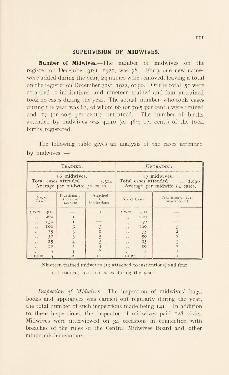 SUPERVISION OF MIDWIVES. Number of Midwives.—The number of midwives on the register on December 31st, 1921, was 78. Forty-one new names Were added during the year, 29 names Were removed, leaving a total on the register on December 31st, 1922, of 90. Of the total, 51 were attached to institutions and nineteen trained and four untrained took no cases during the year. The actual number who took cases during the year Was 83, of whom 66 (or 79-5 per cent.) were trained and 17 (or 20-5 per cent.) untrained. The number of births attended by midwives was 4,410 (or 46-4 per cent.) of the total births registered. The following table gives an analysis of the cases attended by midwives :— Trained. Untrained. 66 midwives 17 mid wives. Total cases attended •• 3.314 Total cases attended . . 1,006 Average per midwife 50 cases. Average per midwife 64 cases. No. of Cases. Practising on their own Attached to No. of Cases. Practising on their own account. account. institutions. Over 3°° — I Over 3°° —- 1 > 200 I — y y 200 —• y y 150 I — y y 150 — 11 100 5 3 y y 100 5 y y 75 3 1 y y 75 2 »y 50 3 5 y y 50 2 y y 25 4 5 y y 25 0 0 y y 10 5 4 y y 10 3 > y Under 5 5 4 2 8 11 y y Under 5 5 1 1 Nineteen trained midwives (13 attached to institutions) and four not trained, took no cases during the year. Inspection of Midwives.—The inspection of midwives’ bags, books and appliances was carried out regularly during the year, the total number of such inspections made being 141. In addition to these inspections, the inspector of midwives paid 128 visits. Midwives were interviewed on 34 occasions in connection with breaches of the rules of the Central Midwives Board and other minor misdemeanours.