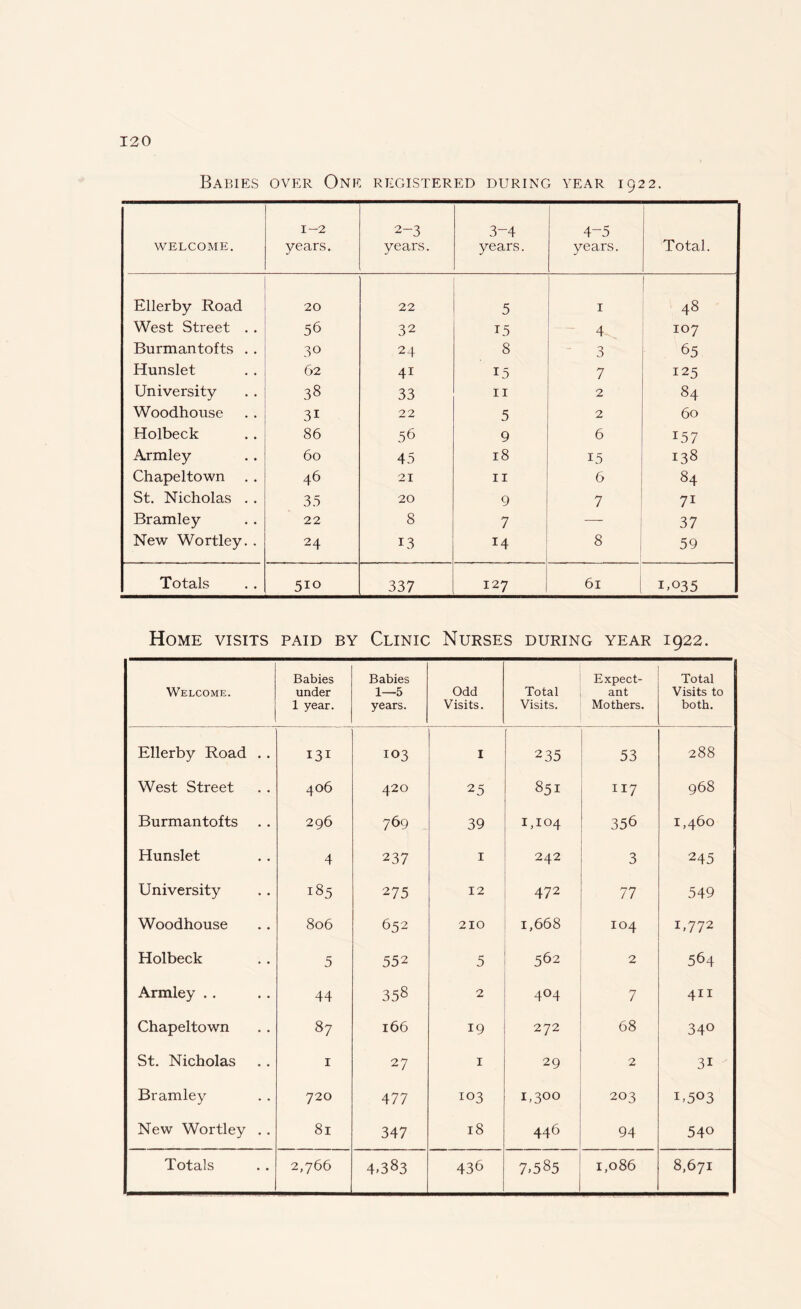 Babies over One registered during year 1922. WELCOME. 1-2 years. 2-3 years. 3-4 years. 4-5 years. Total. Ellerby Road 20 22 5 1 48 West Street . . 56 32 15 4 107 Burmantofts . . 3° 24 8 3 65 Hunslet 62 4i 15 7 125 University 38 33 11 2 84 Woodhouse 3i 22 5 2 60 Holbeck 86 56 9 6 z57 Armley 60 45 18 15 138 Chapeltown . . 46 21 11 6 84 St. Nicholas . . 35 20 9 7 7i Bramley 22 8 7 — 37 New Wortley. . 24 13 14 8 j 59 Totals 5io 337 127 61 U035 Home visits paid by Clinic Nurses during year 1922. Welcome. Babies under 1 year. Babies 1—5 years. Odd Visits. Total Visits. Expect¬ ant Mothers. Total Visits to both. Ellerby Road . . 131 103 I 235 53 288 West Street 406 420 25 851 117 968 Burmantofts 296 769 39 1,104 356 1,460 Hunslet 4 237 1 242 3 245 University 185 275 12 472 77 549 Woodhouse 806 652 210 1,668 IO4 1,772 Holbeck 5 552 5 562 2 564 Armley .. 44 358 2 4°4 7 411 Chapeltown 87 166 19 272 68 34° St. Nicholas 1 27 1 29 2 3i Bramley 720 477 103 1,300 203 U5°3 New Wortley . . 81 347 18 446 94 540