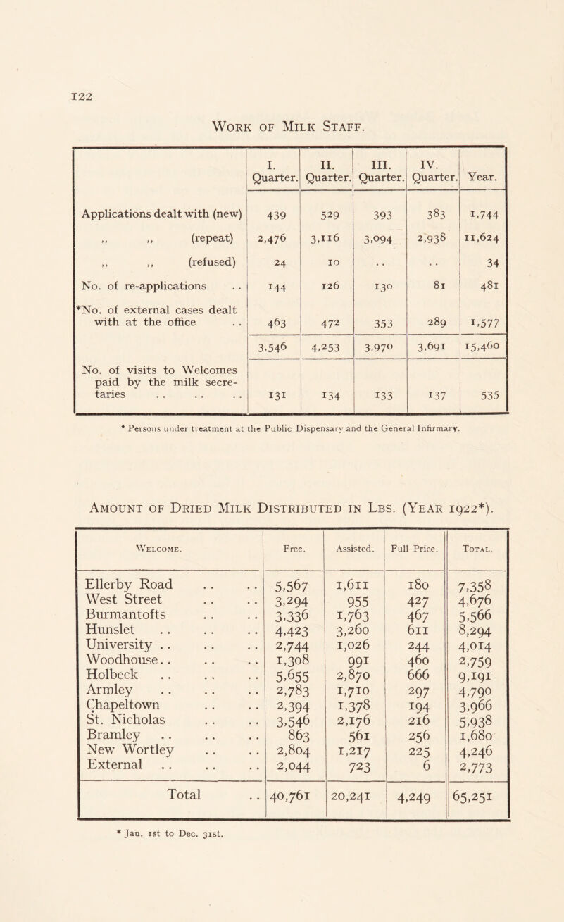 Work of Milk Staff. I. Quarter. II. Quarter. III. Quarter. IV. Quarter. Year. Applications dealt with (new) 439 529 393 383 U744 ,, ,, (repeat) 2,476 3.116 3.094 2,938 11,624 ,, ,, (refused) 24 ID • • 34 No. of re-applications M4 126 130 81 481 *No. of external cases dealt with at the office 463 472 353 289 1,577 3.546 4.253 3.97° 3,691 15,460 No. of visits to Welcomes paid by the milk secre¬ taries 131 134 133 137 535 * Persons under treatment at the Public Dispensary and the General Infirmary. Amount of Dried Milk Distributed in Lbs. (Year 1922*). Welcome. Free. Assisted. Full Price. Total. Ellerby Road 5.567 i.6n l80 7,358 West Street 3,294 955 427 4,676 Burmantofts 3.336 1.763 467 5,566 Hunslet 4423 3,260 6ll 8,294 University .. 2,744 1,026 244 4,014 Woodhouse.. 1,308 991 460 2,759 Holbeck 5.655 2,870 666 9,I9I Armley 2.783 1,710 297 4,790 Chapeltown 2,394 1,378 194 3,966 St. Nicholas 3,546 2,176 216 5,938 Bramley 863 56l 256 1,680 New Wortley 2,804 1,217 225 4,246 External 2,044 723 6 2,773 Total 40,761 20,241 4,249 65,251 * Jan. 1st to Dec. 31st.