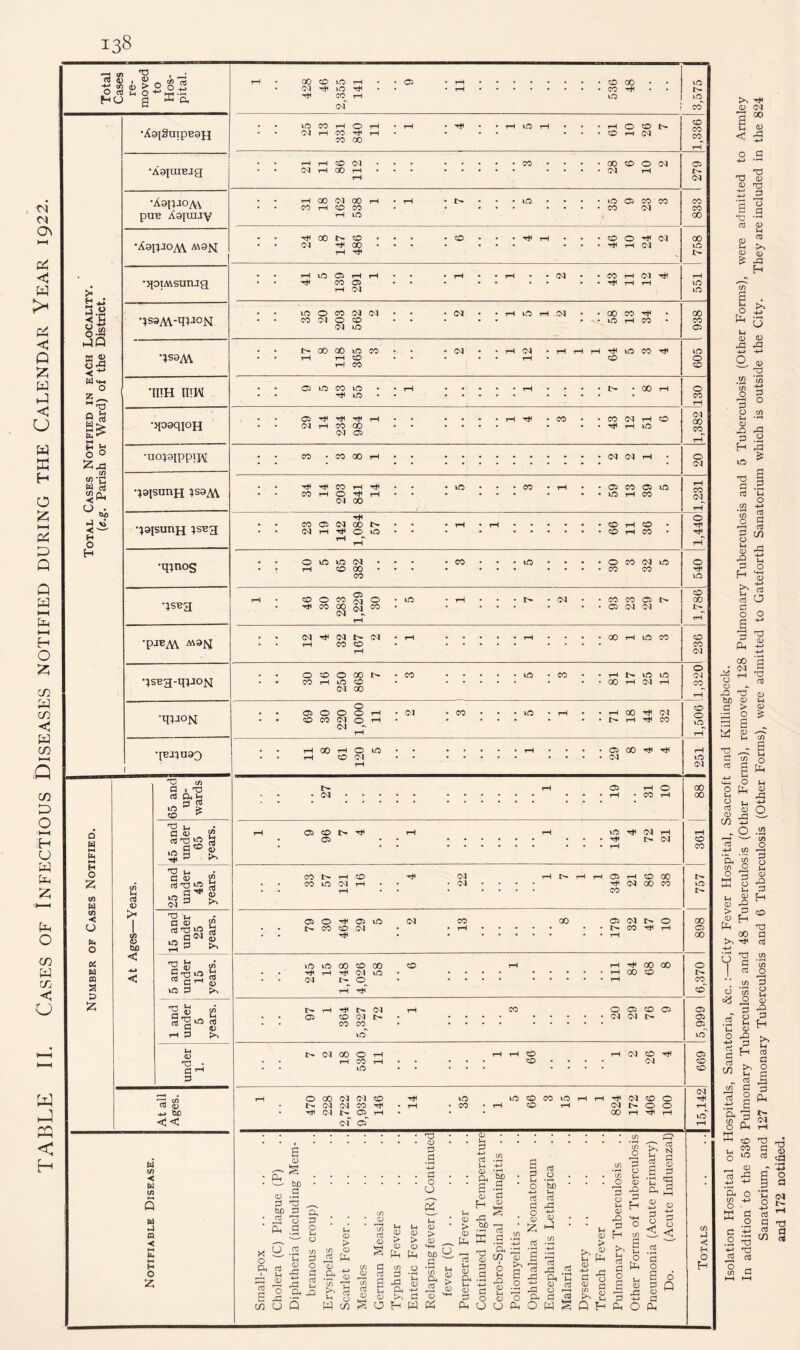 TABLE II. Cases of Infectious Diseases notified during the Calendar Year 1922. •—* in ' o _• _P 05 J-i O ^ M xy I—I ^ >< H O *3 WQ a « o-a •< W S3 _ hh od fe ^ O 0 &A cn «-G W o3 H O •^9lSuipB9H •AaiuiEig •AapaoM puB Aspiuv •Aapio^\ A\9jq •jpiMsmug gs9M*q^0N •*S9 M ‘WH IITPM Q W H O Z rSl W v> < U b O 03 W n S o z •>p9qi°H •uo^aippiw ggjsnnn isa^ ggjsunH ISBg •qinog •;sBa •pjBM M9jq gsBg-q^JOM •q^jOM •IBJ5U9Q </) H 03 <D > C/1 n> bo < © cn a 1 t3 rt D< b 40 CO (/) -o n Cl <D A H 3 4> ^3 ts TJ Cl a 40 CM <D rO T3 Hi • a o ^ £ 3 <VI a) S 3 H 'O S3 a S'gS I iC 3 *n *h u 0) S'g© rt § £ tH <L> T3 a ’ 3 3 <« (y <D *y tuo << w </> -< w c/i M m ■< H O Z i — tuo ai -5 3 'a bo 3 r^H O X o .5 O *H * 2 a ^ « 5 6 J3 & [/i u Q cu 3 3 a CO p • • CD u o Hi CD > rH 03 CD Hi CD > H <D cn P If) a <D Uh S CD Ph <D Ph O 13 CO a C/3 o a aJ Hi rP 0* ’1 Hi -4-J JD Th 03 o CD 17) a3 D o3 s u D JP Ph Hi <D H-> P w CO S o W O O W H CD > <D mo 3 U O 1/5 03 *rH H -h Oh g> a I CD C H vS 33 ^ W) 73 « 2 1,1 W W b co P o o bo <D > (/) r2 Id & —• TO 03 (D J-i S a o Ph CO I o Hi rQ CD Hi CD 03 a o CD o3 03 ^=1 H-> CD >-) P O Hi <D P P 03 h <D *• o u 13 S S £ O -*-» PO rP - o P d « HOWS o3 CD O H Mh <D 3 -g « c 42 P o' a) H 2  H § ^ rt n H 3 ai S 3 C 'S H £ B <u 3 -S o ^ o Q H H O cS 3 O S 6 ^ Q 01 M 3 Ph co lO rH 05 rH CO 00 40 • CM 40 rH • • • rH CO rH • • r- CO rH 40 40 CM 1 CO # . i-O CO rH O rH # rH # rH • rH 40 rH # m rH o CO l> CO CO CO • • Ol rH CO rH rH • • • • • • • CO rH CM CO 00 rH . t-H rH CO CM 00 CO © VI 05 • • CM rH GO rH PI rH rH VI # rH oo CM 00 rH . rH l> . 9 # 40 . . # 40 05 CO ' CO CO • • CO rH CO CO • • • • • • • • • CO PI CO rH 40 GO # # 00 l> CO . CO . # # rH rH . . # CO © rH VI GO • • Ol 00 • • • • • • • • • • rH rH CM 40 rH rH - o # # rH iO O rH rH CO rH VI Ttl rH • • CO 05 • • rH rH rH 40 rH CM 40 # # LO o CO VI VI <N . ♦ rH 40 rH VI . . 00 CO rH . 00 • • CO CM o CO • • • • • • . .• 40 tH CO • CO VI 40 05 # # GO 00 40 CO . VI # • rH CM • tH rH rH rH 40 CO rH 40 • • rH rH CO • • • • • rH CO O rH CO CO • • 40 • • • CO rH CM CO, • • CM rH CO oo • • • • • • • • • rH rH 40 CM 05 rH # # CO CO 00 rH VI VI tH . © • • * • CM # rtc CO rH rH # # # 40 # # . CO rH # 05 CO © 40 tH CO PL • • CO rH © rH rH • • • • • • • • • 40 rH CO CM 00 rH rH © • • CO Cl VI a) I> • • • rH * rH • • • • • • CO tH © • rH • • rH rH © 40 • • • • • • • • • • CO tH CO • rH tH rH rH . # o lO lO VI # # # CO 40 • . # © CO VI 40 © • • rH CO 00 • • • • • • • • • • • CO CO rH CO 40 CH CO rH • O o CO © • 40 • rH • • • CM • • CO CO © GO HU CO 00 CM <M rH CO 05 CM <M t> rH # Cl ■HI VI VI # rH oo rH 40 CO CO • • rH CO co • CO rH CM © • • o so o 00 l> « CO 40 CO • • rH I> 40 40 CM • • CO rH »o CO • • • • • • • • • 00 rH CM tH CO VI GO rH , a o © © © rH # CM CO # 40 • rH # # rH 00 rH CM CO • • o CO CM CM ©_ rH • # • • • • • • I> rH CO 40 rH rH rH 00 rH © 40 05 GO rH Ttl rH • • rH CO CM CM 40 rH CM rH 05 rH © 00 tH • CO rH 00 rH Cl CO l> •H rH rH 40 VI rH rH • Ci • • rH i> CM CO rH CO CO I> rH CO rH CM rH I> rH rH 05 rH co 00 I> . • CO o CM rH • • CM • • • • rH CM 00 CO 40 rH CO r> CO o H^ © 40 CM CO 00 05 CM © 00 . • CO CO VI • • rH • • • • • • • I> CO tH rH 05 rH rH 00 iO 40 00 CO 00 CO rH rH rH GO 00 © . • ‘ He rH rH CM 40 • rH GO CO • • CM IH © • rH CO rH rH CO l> rH CM rH CO © 05 co 05 05 . • o CO CM l> • CM CM 05 • • CO CO • 05 40 40 00 o tH rH rH CO rH VI CO X* 05 . • rH CO tH • • • • • CO • • • CM CO 40 CO CM rH o oo CM CM CO rH 40 40 CO CO 40 rH rH rH CM CO © rH • IH CM CM CO rH • rH • CO • rH CO rH CM l> © © rH • Tt< CM I> 05 tH • * • oo rH rH rH 40* CM 05 rH 3 «! H O H Isolation Hospital or Hospitals, Sanatoria, c&c. :—City Fever Hospital, Seacroft and Killingbeck. In addition to the 536 Pulmonary Tuberculosis and 48 Tuberculosis (Other Forms), removed, 128 Pulmonary Tuberculosis and 5 Tuberculosis (Other Forms), were admitted to Armley Sanatorium, and 127 Pulmonary Tuberculosis and 6 Tuberculosis (Other Forms), were admitted to Gateforth Sanatorium which is outside the City. They are included in the 824 and 172 notified.