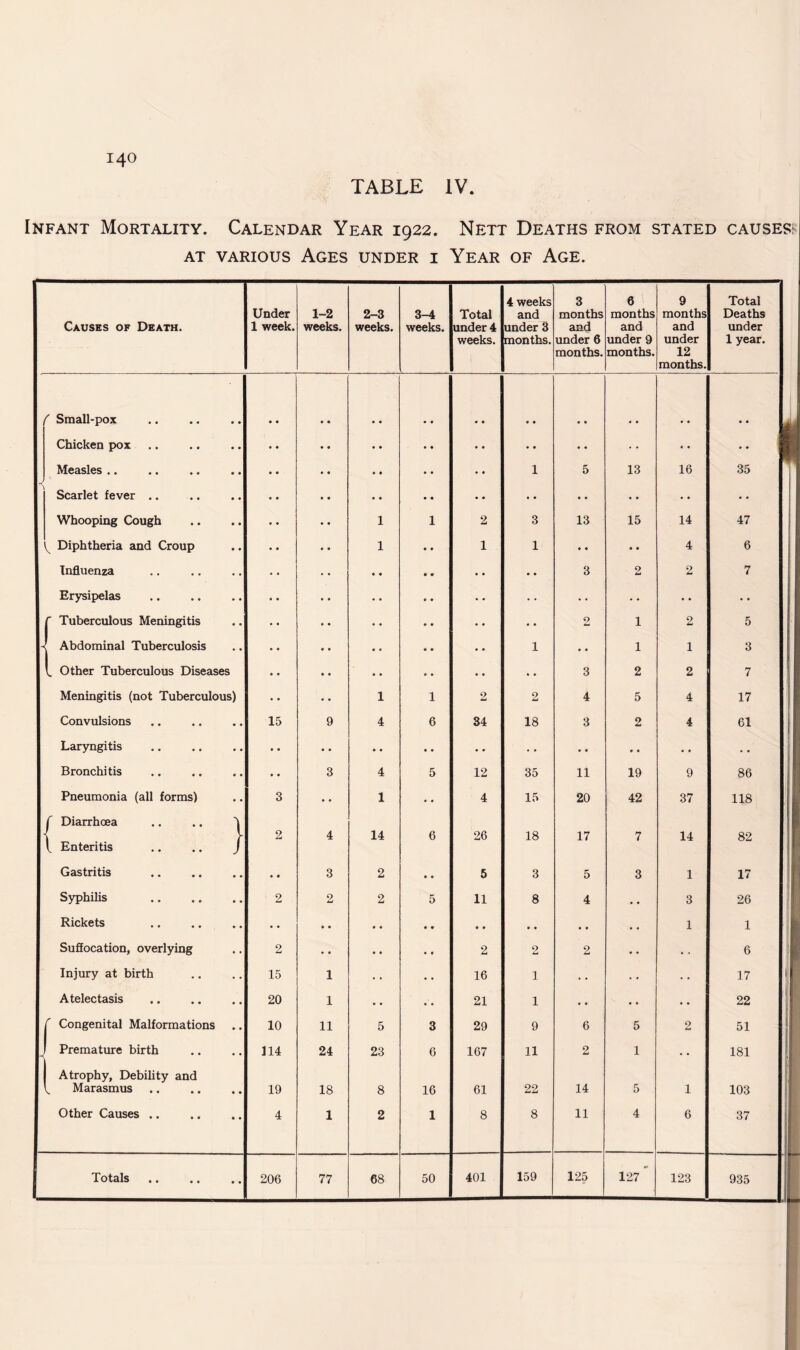 TABLE IV. Infant Mortality. Calendar Year 1922. Nett Deaths from stated causes: at various Ages under i Year of Age. Causes of Death. Under 1 week. 1-2 weeks. 2-3 weeks. 3-4 weeks. Total under 4 weeks. 4 weeks and under 3 months. 3 months and under 6 months. 6 months and under 9 months. 9 months and under 12 months. Total Deaths under 1 year. ( Small-pox • • • • Chicken pox • • • • • • .. • • • • • • Measles .. • • • • 1 5 13 16 35 Scarlet fever .. • • • • • • • • • • • • Whooping Cough 1 1 2 3 13 15 14 47 ^ Diphtheria and Croup 1 1 1 • • • • 4 6 Influenza • • • • . • 3 2 2 7 Erysipelas . • • • • • • • • • • • • • • f Tuberculous Meningitis • • • • . • O lu 1 2 5 -< Abdominal Tuberculosis • • • • 1 • « 1 1 3 L Other Tuberculous Diseases • • • • .. 3 2 2 7 Meningitis (not Tuberculous) 1 1 2 2 4 5 4 17 Convulsions 15 9 4 6 34 18 3 2 4 61 Laryngitis . . • . • •. • • • • • • • . • • Bronchitis 3 4 5 12 35 11 19 9 86 Pneumonia (all forms) 3 1 • • 4 15 20 42 37 118 C Diarrhoea .. .. I 2 4 14 6 26 18 17 7 14 82 I Enteritis .. .. J Gastritis . • • 3 2 • • 5 3 5 3 1 17 Syphilis . 2 2 2 5 11 8 4 • • 3 26 Rickets • • .. • • • • • • • • • • • • 1 1 Suffocation, overlying 2 • • • ♦ • • 2 2 2 . . 6 Injury at birth 15 1 • • • • 16 i • • • * • • 17 Atelectasis 20 1 • • 21 i • • • • » • 22 C Congenital Malformations 10 11 5 3 29 9 6 5 2 51 J Premature birth 114 24 23 6 167 11 2 1 • • 181 I Atrophy, Debility and V Marasmus. 19 18 8 16 61 22 14 5 1 103 Other Causes .. 4 1 2 1 8 8 11 4 6 37 J Totals. 206 77 68 50 401 159 125 127 * 123 935