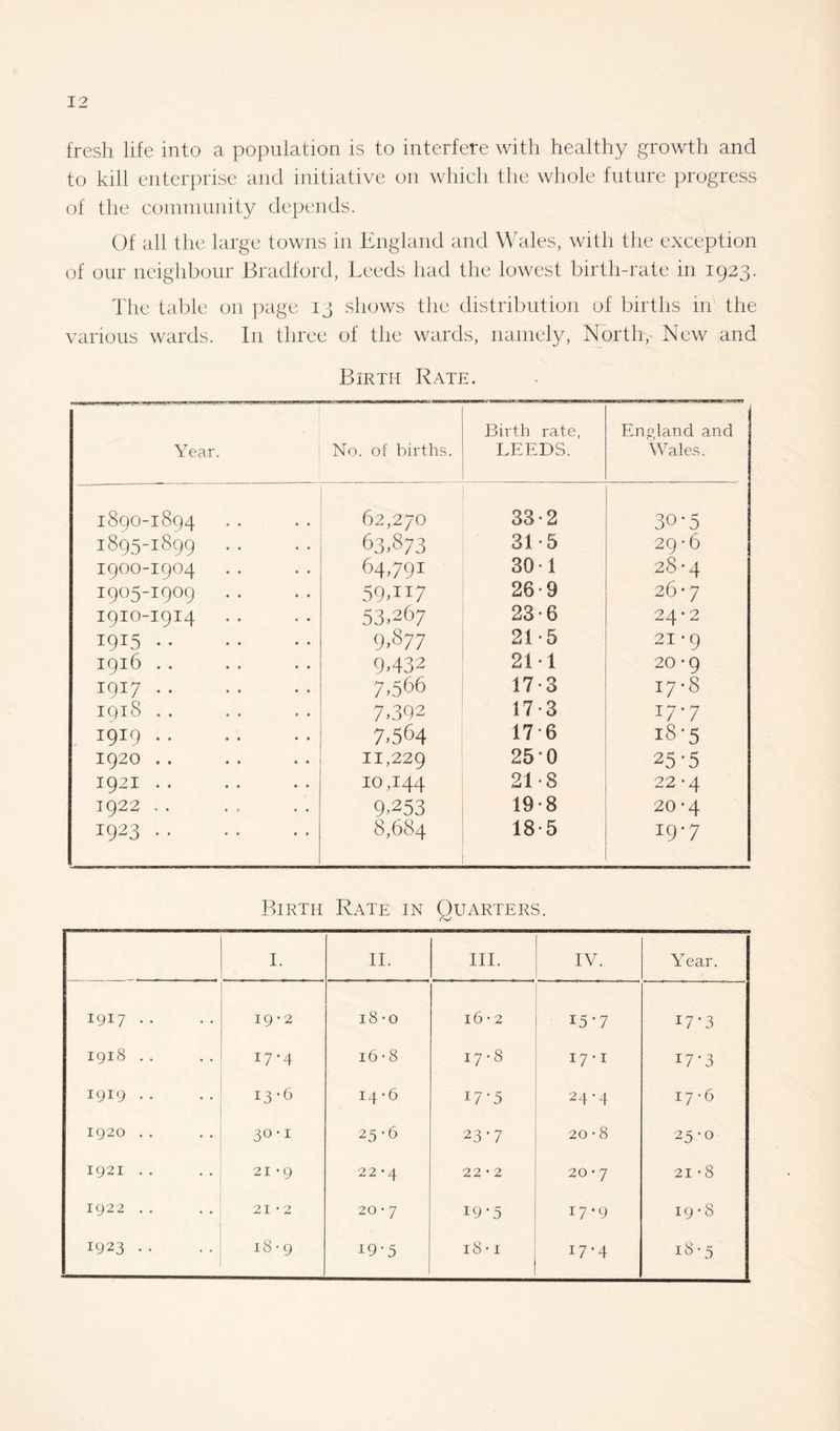 fresh life into a population is to interfere with healthy growth and to kill enterprise and initiative on which the whole future progress of the community depends. Of all the large towns in England and Wales, with the exception of our neighbour Bradford, Leeds had the lowest birth-rate in 1923. The table on page 13 shows the distribution of births in the various wards. I11 three of the wards, namely, North,- New and Birth Rate. Year. No. of births. Birth rate, LEEDS. England and Wales. 1890-1894 62,270 33-2 30-5 1895-1899 63,873 31 • 5 29*6 1900-1904 64,791 301 28-4 1905-1909 . . 59>1T7 26 • 9 26*7 1910-1914 53,267 23-6 24*2 19*5. 9,877 21 • 5 21 • 9 1916 .. 9432 21 1 20*9 1917. 7.566 17-3 17*8 IQl8 .. 7092 17 3 17‘7 1919. 7,564 17-6 18-5 1920 .. 11,229 250 25-5 192I .. 10,144 21-8 22'4 1922 . . 9453 19-8 20*4 I923 . 8,684 18-5 19*7 Birth Rate in Quarters. I. II. III. IV. Year. 1917 •• 19-2 18 -o 16 • 2 15-7 17-3 1918 .. 17-4 16 • 8 CO M 17-1 17-3 1919 •. 13-6 14-6 W5 24-4 17-6 1920 .. 30 'i 25 • 6 2 3'7 20 • 8 25-0 1921 .. 21 *9 22*4 22 • 2 20 • 7 21 • 8 1922 .. 21*2 20 • 7 19-5 17*9 19 • 8 1923 .. l8 • 9 19-5 18 • 1 17-4 18-5