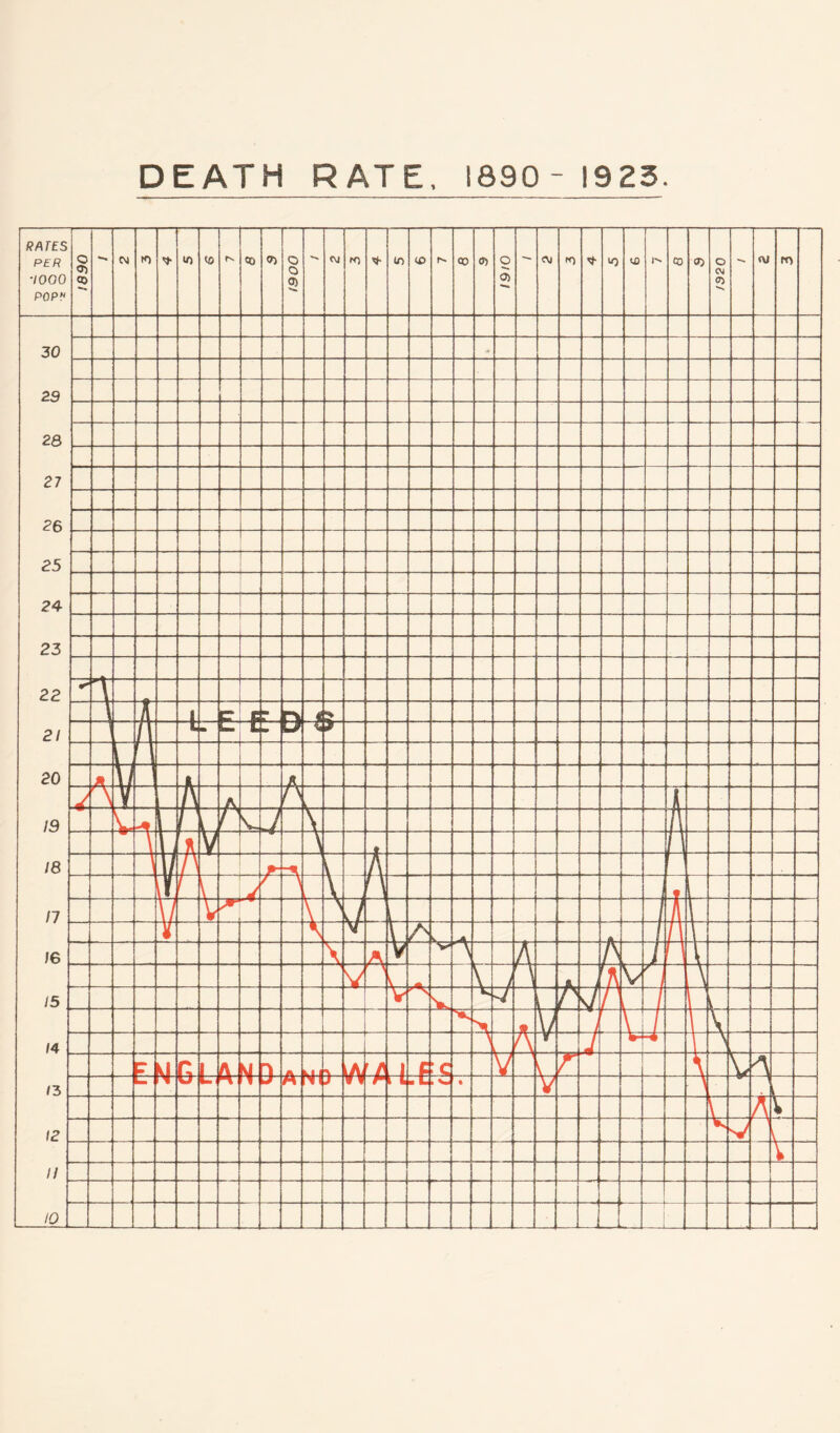 DEATH RATE, 1890 - 1923.