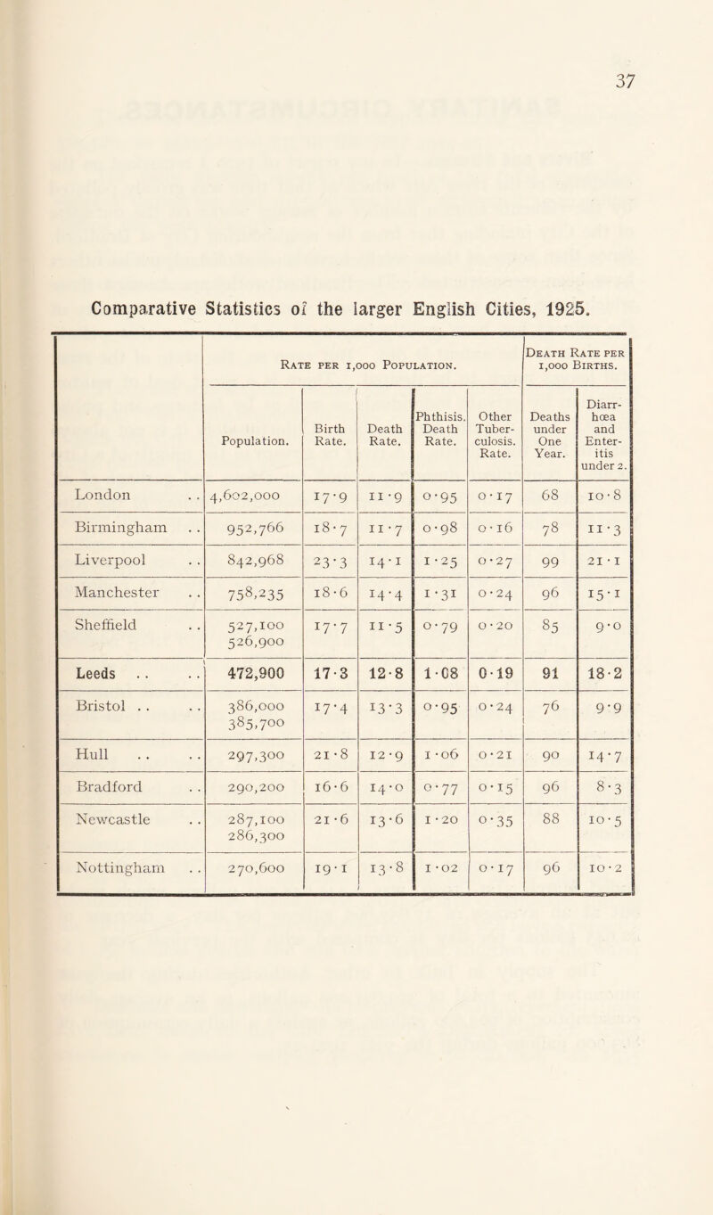 Comparative Statistics of the larger English Cities, 1925, Rate per 1,000 Population. Death Rate per 1,000 Births. Population. 1 Birth Rate. Death Rate. Phthisis. Death Rate. Other Tuber¬ culosis. Rate. Deaths under One Year. Diarr¬ hoea and Enter¬ itis under 2. London 4,602,000 17-9 II -9 0*95 0-17 68 IO • 8 Birmingham 952,766 18 • 7 11'7 O • 98 O • 16 78 ii -3 Liverpool 842,968 23-3 i4-i 1-25 0*27 99 21 • 1 Manchester 758,235 18 • 6 I4'4 I -31 O • 24 96 i5-i Sheffield 527,100 526,900 17-7 11 * 5 ° ‘ 79 O • 20 85 9 • 0 Leeds 472,900 17-3 12-8 1-08 019 91 18-2 Bristol . . 386,000 385,700 I7'4 L3-3 o*95 0 • 24 76 9-9 Hull 297,300 21*8 12*9 1 -06 0-21 90 14-7 Bradford 290,200 16 • 6 14-0 0-77 0-15 96 8*3 Newcastle 287,100 286,300 21 -6 13-6 I -20 o*35 88 10 • 5 Nottingham 270,600 19 ‘ 1 13-8 I -02 0*17 96 10 • 2