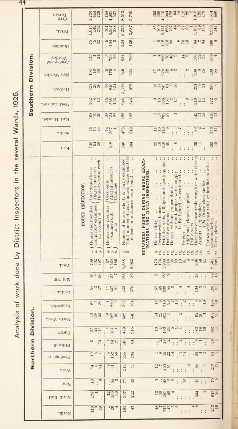 Analysis of work done by District Inspectors in the several Wards, 1925.