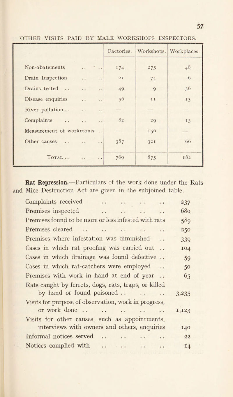 OTHER VISITS PAID BY MALE WORKSHOPS INSPECTORS. Factories. Workshops. Workplaces. Non-abatements . . ' . . i74 275 48 Drain Inspection 21 74 6 Drains tested 49 9 36 Disease enquiries 56 11 13 River pollution . . —- — — Complaints 82 29 13 Measurement of workrooms . . — 156 — Other causes 387 321 66 Total . . 769 875 182 Rat Repression.—Particulars of the work done under the Rats and Mice Destruction Act are given in the subjoined table. Complaints received .. .. .. .. 237 Premises inspected .. . . .. .. 680 Premises found to be more or less infested with rats 589 Premises cleared . . . . . . . . . . 250 Premises where infestation was diminished . . 339 Cases in which rat proofing was carried out . . 104 Cases in which drainage was found defective .. 59 Cases in which rat-catchers were employed . . 50 Premises with work in hand at end of year .. 65 Rats caught by ferrets, dogs, cats, traps, or killed by hand or found poisoned . . . . .. 3,235 Visits for purpose of observation, work in progress, or work done . . . . .. . . .. 1,123 Visits for other causes, such as appointments, interviews with owners and others, enquiries 140 Informal notices served .. .. .. .. 22 Notices complied with .. .. .. .. 14