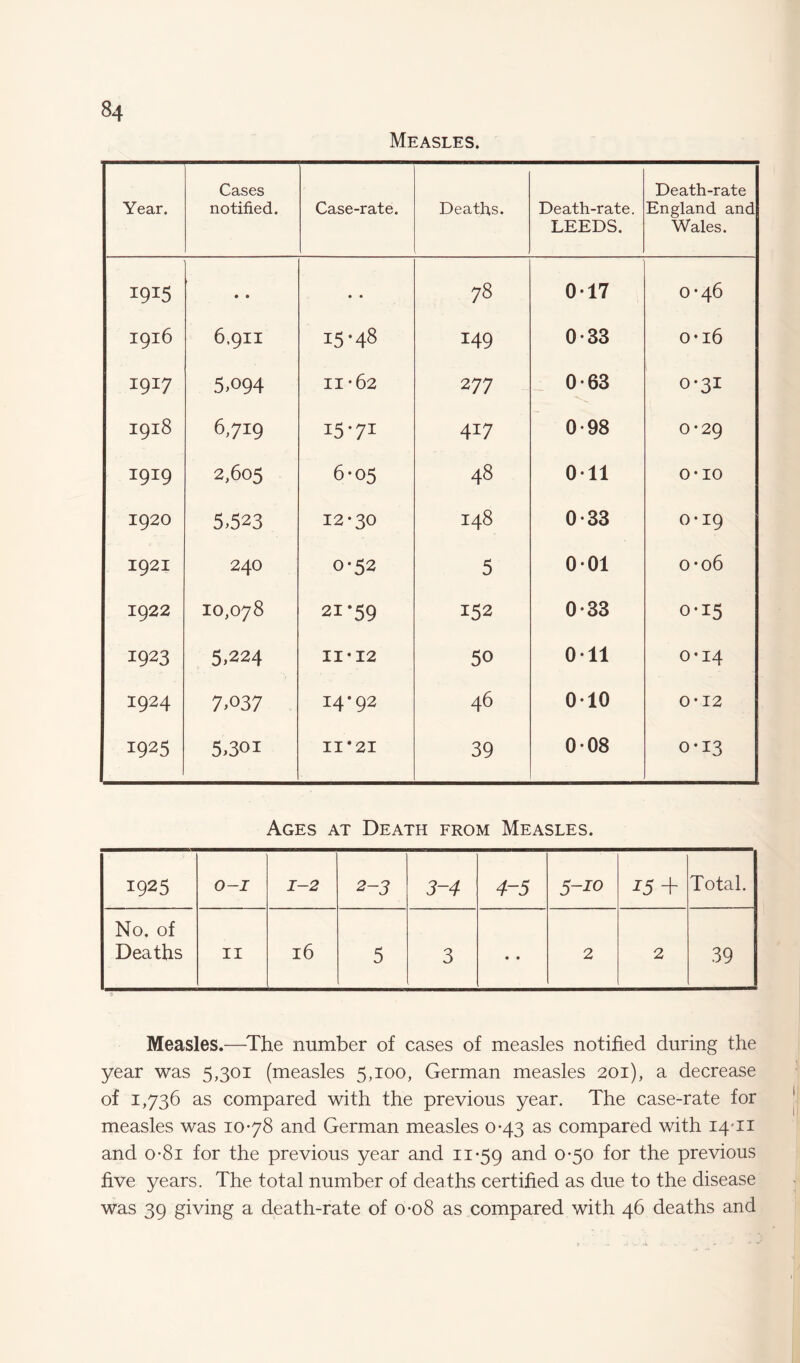 Measles. Year. Cases notified. Case-rate. Deaths. Death-rate. LEEDS. Death-rate England and Wales. i9J5 • • • • 78 0*17 0*46 I9l6 6.911 15-48 149 0*33 0*l6 1917 5,094 11*62 277 0*63 0*31 I9l8 6,719 15'71 417 0*98 0*29 1919 2,605 6-05 48 0*11 0*10 1920 5,523 12*30 148 0*33 0*19 1921 240 0-52 5 0*01 o*o6 1922 10,078 2i*59 152 0*33 0-15 1923 5,224 11*12 50 0*11 0*14 1924 7,037 14*92 46 0*10 0*12 1925 5.301 H • H H 39 0*08 0*13 Ages at Death from Measles. 1925 O-J 1-2 2-3 3-4 4~5 5-10 25 + Total. No. of Deaths 11 16 5 3 • • 2 2 39 Measles.—The number of cases of measles notified during the year was 5,301 (measles 5,100, German measles 201), a decrease of 1,736 as compared with the previous year. The case-rate for measles was 1078 and German measles 0-43 as compared with 14*11 and o*8i for the previous year and 11*59 and °’5° f°r the previous five years. The total number of deaths certified as due to the disease was 39 giving a death-rate of 0*08 as compared with 46 deaths and