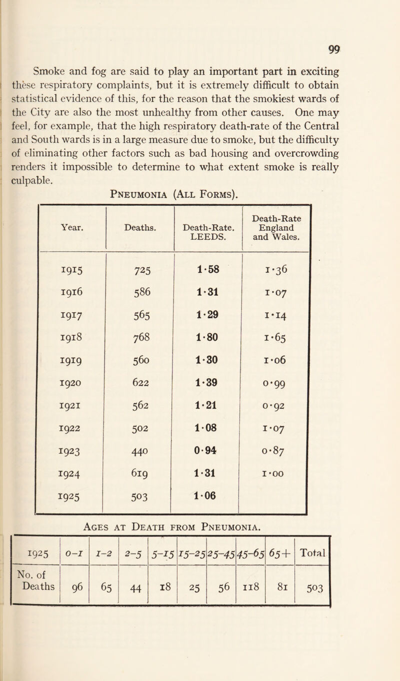 Smoke and fog are said to play an important part in exciting these respiratory complaints, but it is extremely difficult to obtain statistical evidence of this, for the reason that the smokiest wards of the City are also the most unhealthy from other causes. One may feel, for example, that the high respiratory death-rate of the Central and South wards is in a large measure due to smoke, but the difficulty of eliminating other factors such as bad housing and overcrowding renders it impossible to determine to what extent smoke is really culpable. Pneumonia (All Forms). Year. Deaths. Death-Rate. LEEDS. Death-Rate England and Wales. I9I5 725 1-58 1-36 1916 586 1-31 1-07 1917 565 1-29 1*14 1918 768 1-80 1-65 I9I9 560 1-30 i-o6 1920 622 1*39 o-99 1921 562 1-21 0-92 1922 502 108 0 • H 1923 440 0-94 0*87 1924 619 1*31 1*00 1925 503 106 Ages at Death from Pneumonia. 1925 O-I 1-2 2-5 5~I5 15-25 25-45 45-65 65 + Total No. of 44 25 503