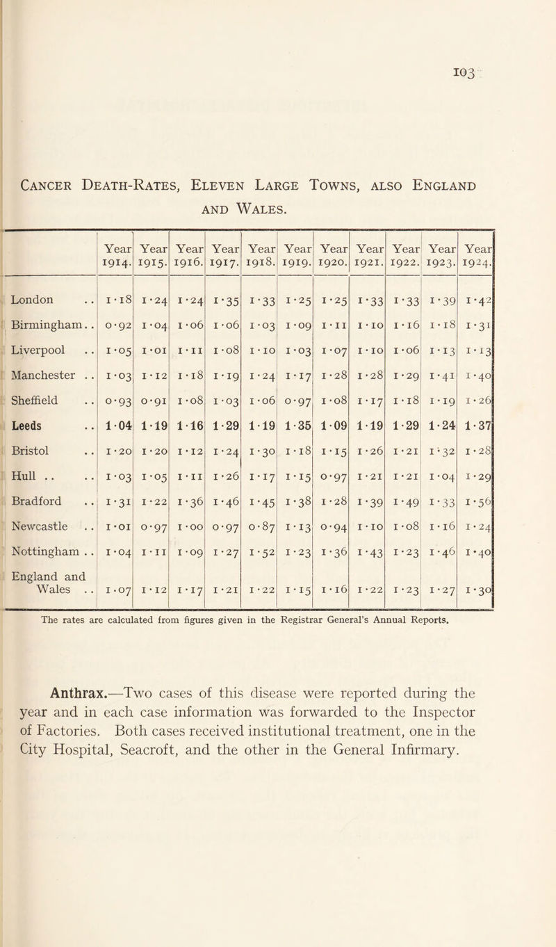 Cancer Death-Rates, Eleven Large Towns, also England and Wales. Year 1914. Year 1915- Year 1916. Year 1917. Year 1918. Year 1919. Year 1920. Year 1921. Year 1922. Year 1923. Year 1924. London 1 • 18 1 -24 1 -24 i*35 i*33 1-25 1-25 i-33 i-33 1-39 1 *42 Birmingham.. 1 0*92 1 *04 1 -06 1 *06 1 -03 1 *09 1 • 11 1 • 10 1 • 16 1 • 18 1 ’ 31 Liverpool 1-05 I *OI 1 • 11 1 -08 1 • 10 1-03 1 -07 1 • 10 1 -06 i*i3 1*13 Manchester . . 1-03 1 • 12 1 • 18 1 • 19 1 • 24 1 • 17 1 -28 1 • 28 1 *29 1 -41 1 *40 Sheffield 0-93 0*91 1 -08 1-03 1 -o6 o-97 1 *08 1 • 17 1 • 18 1 • 19 1 • 26 Leeds 1*04 1*19 1-16 1-29 119 1-35 109 119 1-29 1-24 1-37 Bristol I *20 I *20 1 • 12 1-24 1 *3° 1 • 18 1 * I5 1 -26 1 • 21 i132 1 • 28 Hull . . I -03 1-05 1 • 11 1 -26 1 • 17 1 * I5 o-97 I -21 1 • 21 1 *04 1 -29 Bradford I-31 I ' 22 1-36 1 *46 i-45 1-38 I ’28 i-39 i*49 i*33 1-56 Newcastle I *01 0-97 1 -oo 0-97 0 • 87 i*J3 0-94 1 • 10 1 ’o8 1 • 16 1 • 24 Nottingham . . I *04 I • 11 1 -09 1 -27 1-52 1-23 1*36 i‘43 1-23 1 -46 1 *40 England and Wales . . I *07 I • 12 1 ‘ i7 I *21 I *22 1' I5 1 • 16 I -22 1-23 1 -27 1-30 The rates are calculated from figures given in the Registrar General’s Annual Reports. Anthrax.—Two cases of this disease were reported during the year and in each case information was forwarded to the Inspector of Factories. Both cases received institutional treatment, one in the City Hospital, Seacroft, and the other in the General Infirmary.