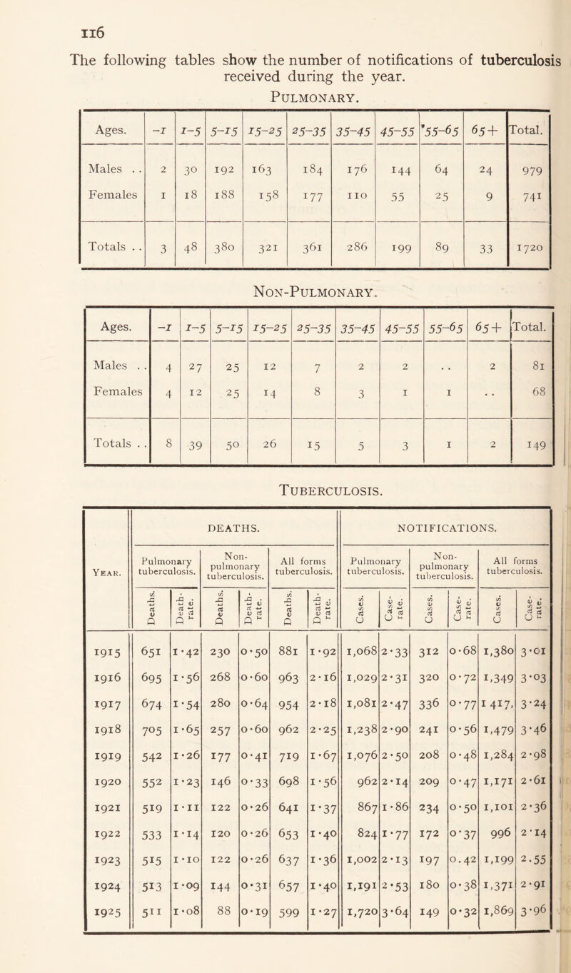 The following tables show the number of notifications of tuberculosis received during the year. Pulmonary. Ages. -j i-5 5-J5 15-25 25-35 35-45 45-55 ’55-65 65 + Total. Males . . 2 30 192 163 184 176 144 64 24 979 Females I 18 188 158 177 110 55 25 9 74i Totals . . 3 48 380 321 361 286 199 89 33 1720 Non-Pulmonary, Ages. -1 J-5 5-^5 15-25 25-55 35-45 45-55 55-65 65 + Total. Males . . 4 27 25 12 7 2 2 • • 2 81 Females 4 12 25 14 8 3 1 1 68 Totals . . 8 39 50 26 15 5 3 1 2 149 Tuberculosis. Year. j 1 DEATHS. NOTIFICATIONS. Pulmonary tuberculosis. Non¬ pul monary tuberculosis. All forms tuberculosis. Pulmonary tuberculosis. Non- pulmonary tuberculosis. All forms tuberculosis. Deaths. Death- rate. Deaths. Death- rate. Deaths. Death- rate. Cases. Case- rate. Cases. Case- rate. Cases. Case- rate. 1915 651 I *42 23O 0*50 88l I *92 1,068 2*33 312 0*68 1,380 3 *°i 1916 695 I-56 268 o*6o 963 2 • l6 1,029 2-31 320 0-72 T349 3‘03 1917 674 i-54 280 0*64 954 2 • l8 I,o8l 2*47 336 0*77 MI7, 3*24 1918 7°5 1-65 257 0 -6o 962 2-25 1,238 2-90 24I 0-56 T479 3*46 1919 542 1-26 177 0*41 7I9 I *67 1,076 2-50 208 0*48 1,284 2*98 1920 55 2 1-23 I46 o-33 698 1*56 962 2*14 209 0 ‘47 IT71 2*61 1921 5i9 1 • 11 122 0*26 641 i-37 867 1 -86 234 0-50 1,101 2-36 1922 533 1 -14 120 0-26 653 1 *40 824 1 ‘77 I72 °‘37 996 2'14 I923 5i5 1 *io 122 0-26 637 1-36 1,002 2*13 I97 0.42 IT99 2-55 1924 5i3 1 *09 I44 0-31 657 1 *40 1,191 2*53 l8o 0-38 T37I 2-9I 1925 511 1 *08 88 0-19 599 1*27 1,720 3*64 149 0-32 1,869 3.96