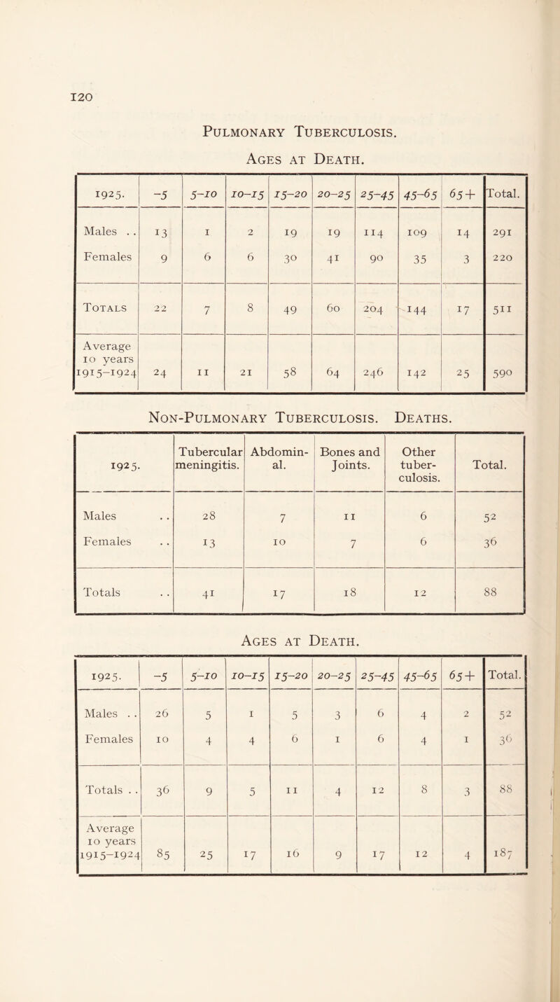 Pulmonary Tuberculosis. Ages at Death. 1925- -5 5-io 10-15 15-20 20-25 25-45 45-65 65 + Total. Males . . 13 1 2 19 19 114 109 14 291 Females 9 6 6 30 4i 90 35 3 220 Totals 22 7 8 49 60 204 I44 17 5ii Average 10 years 1915-1924 24 11 21 58 64 246 142 25 590 Non-Pulmonary Tuberculosis. Deaths. 1925- Tubercular meningitis. Abdomin¬ al. Bones and Joints. Other tuber¬ culosis. Total. Males 28 7 11 6 52 Females 13 10 7 6 36 Totals 41 1 17 18 12 88 Ages at Death. 1925- -5 5-io 10-15 15-20 20-25 25-45 45-65 65 + Total. Males . . 26 5 1 5 3 6 4 2 52 Females 10 4 4 6 1 6 4 1 3b Totals . . 36 9 5 11 4 12 8 3 88 Average 10 years 1915-1924 85 25 17 16 9 17 12 4 187