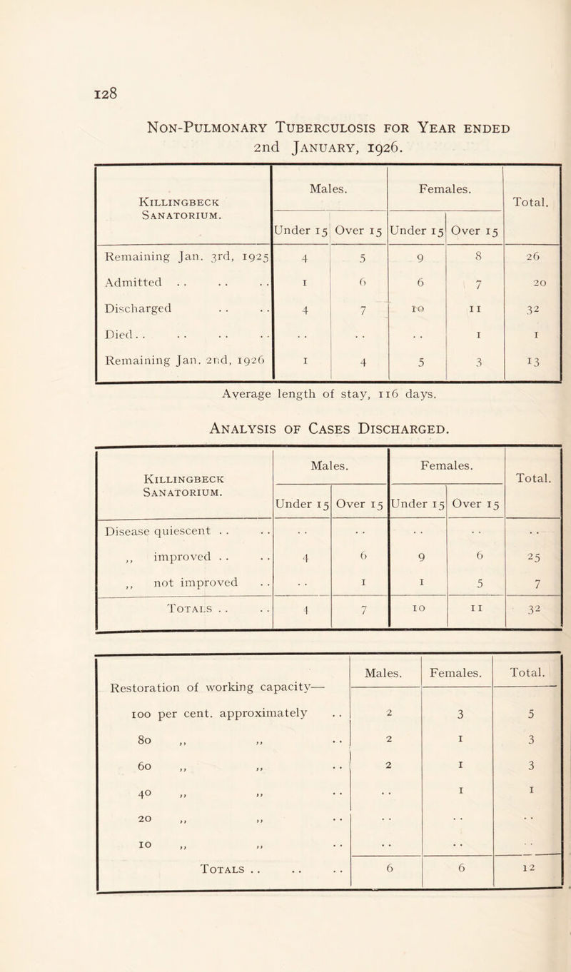 Non-Pulmonary Tuberculosis for Year ended 2nd January, 1926. Killingbeck Sanatorium. Males. Females. Total. Under 15 Over 15 Under 15 Over 15 Remaining Jan. 3rd, 1925 4 5 9 8 26 Admitted 1 6 6 7 20 Discharged 4 7 10 11 32 Died. . 1 1 Remaining Jan. 2nd, 1926 1 4 5 3 13 Average length of stay, 116 days. Analysis of Cases Discharged. Killingbeck Sanatorium. Males. Females. Total. Under 15 Over 15 Under 15 Over 15 Disease quiescent . . ,, improved . . 4 6 9 6 25 ,, not improved 1 1 5 7 Totals . . 4 n / 10 11 32
