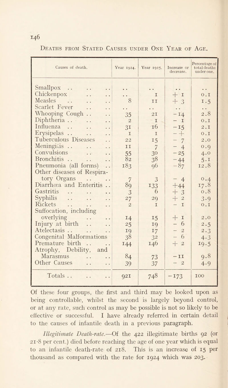 Deaths from Stated Causes under One Year of Age. Causes of death. Year 1924. Year 1925. Increase or decrease. Percentage of total deaths under one. Smallpox « • • • • • • • Chickenpox • • I + 1 0 . I Measles 8 II + 3 1-5 Scarlet Fever • • • • • • • • Whooping Cough . . 35 21 -14 2.8 Diphtheria . . 2 I - 1 0.1 Influenza 3i l6 -15 2.1 Erysipelas . . 1 I - + 0.1 Tuberculous Diseases 22 15 - 7 2.0 Meningitis . . 11 7 - 4 0.9 Convulsions 55 30 -25 4.0 Bronchitis . . 82 38 -44 5-i Pneumonia (all forms) 183 96 -87 12.8 Other diseases of Respira¬ tory Organs 7 3 - 4 0.4 Diarrhoea and Enteritis . . 89 133 +44 17.8 Gastritis 3 6 + 3 0.8 Syphilis 27 29 + 2 3-9 Rickets 2 1 - 1 0.1 Suffocation, including overlying 14 15 + 1 2.0 Injury at birth 25 19 - 6 2.5 Atelectasis . . *9 17 - 2 2.3 Congenital Malformations 38 32 - 6 4-3 Premature birth . . 144 146 + 2 19-5 Atrophy, Debility, and Marasmus 84 73 -11 9.8 Other Causes 39 37 - 2 4.9 Totals . . 921 748 -173 100 Of these four groups, the first and third may be looked upon as being controllable, whilst the second is largely beyond control, or at any rate, such control as may be possible is not so likely to be effective or successful. I have already referred in certain detail to the causes of infantile death in a previous paragraph. Illegitimate Death-rate.—Of the 422 illegitimate births 92 (or 21-8 per cent.) died before reaching the age of one year which is equal to an infantile death-rate of 218. This is an increase of 15 per thousand as compared with the rate for 1924 which was 203.