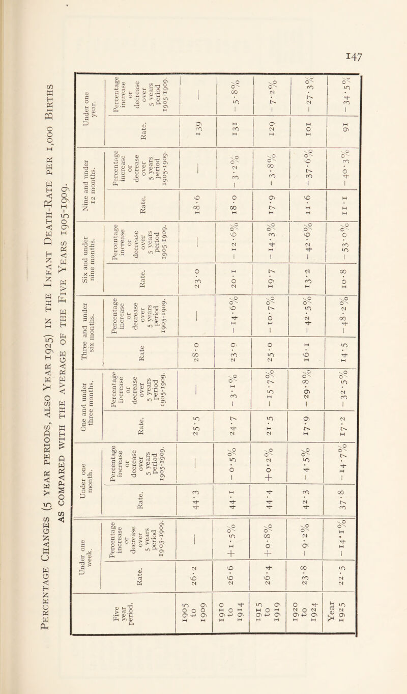 Percentage Changes (5 year periods, also Year 1925) in the Infant Death-Rate per 1,000 Births AS COMPARED WITH THE AVERAGE OF THE FlVE YEARS I905-I909. CD a o u CD a D Jh d <v Percentage increase or decrease over 5 years period 1905-1909. 1 \0 o' CO in 1 sO O' CS 1 \p o'' ro <N 1 0- in 0- ro 1 On M O' M M l-H M M M (2 0/ /O \p 0  0 ro <N 00 • * • O CO 1 ro 1 ro 1 d“ 1 u CD T3 • pH in 5 X5 r-3 ^ £ O rt 8 2 « Eh M CD hr d m if) 4-> d d J-I d CD l-l CD CD CD u 0 J-i > <D u, <D • 0 O CD d O -H O 2 H l-l ' aj >o a, o as (2 00 00 m. i-i . CJ c/s rO xl ?g aj o X.S cn <D Sf V d (/) -d d <d CD Jh o o Jh £ (D .in Ph O' rt O ® 2 0 V Z'd) IT) PD o C> 10 aj Pi CO <N O <N vP \9 \0 \0 0^ O'- 0  0^ 0 ro O 0 M d~ is CO M 1 M I d* 1 in 1 <N CO CO o 1 n° O'' 0 rh M 1 \P O'' O M 1 \0 0^ >n cs H- 1 \0 O' cs 00 H 1 O O'' O M in CO ro in so H- cs cs IS M M vO '.0 \0 0^ 0 ' 00 in M • • • • in O' <s ro 1 M 1 IS 1 ro 1 M CD d TJ C aj <D CD u X3 H <D b£) aj -M a . <D O Jh <D - o 2 <U rt o ^ m T1 5 Jh O CD X! cy ;h 1 >U) ui PC Jh cn <d x: 3I nr G C3 <D aj <D Jh 3^X3 O bu CD CD d Cfj m -4— d aj Jh d CD 1 H <D CD <D Jh < D Jh > O O O O lA D . r • (D nr c* o O * aj Pi iO lO <N d* <N iO M M On N m CD a . C>xJ Jh <D T) CD Sf CD CS in d <D CD Jh <D Ph CD if) d *-1 CD <D Jh > o o CD d „ O' 2t3° as o ^ >Y iO o'- u~> \0 o ' CS o + as (2 co rp H* H- H- H- \0 10 00 CS H- \p O'' m. ■H* M I 00 ro t—1 as CD D (D &D (D aj tj) d CD CD Jh <D Ph aj <D jh sc d <D in S (D H > o o <D d in o\ o Dd Ch aj O h £T ^ CD , \0 Os . iO O 1 aj Pi (D > aj O •*h CD ‘C Ph CD PD \0 \C \0 O'^ o''' M in 00 cs • • • • d* M 0 On M + + 1 1 cs SO d” 00 in 0 VO 0 ro rs cs cs cs cs cs in 0 0 H- in O' O 000 MOM M 0 M CS O CS 2 <M O' +-> C^ +-1 Cl On s-> On £ ON W M M M M M M M r1 m