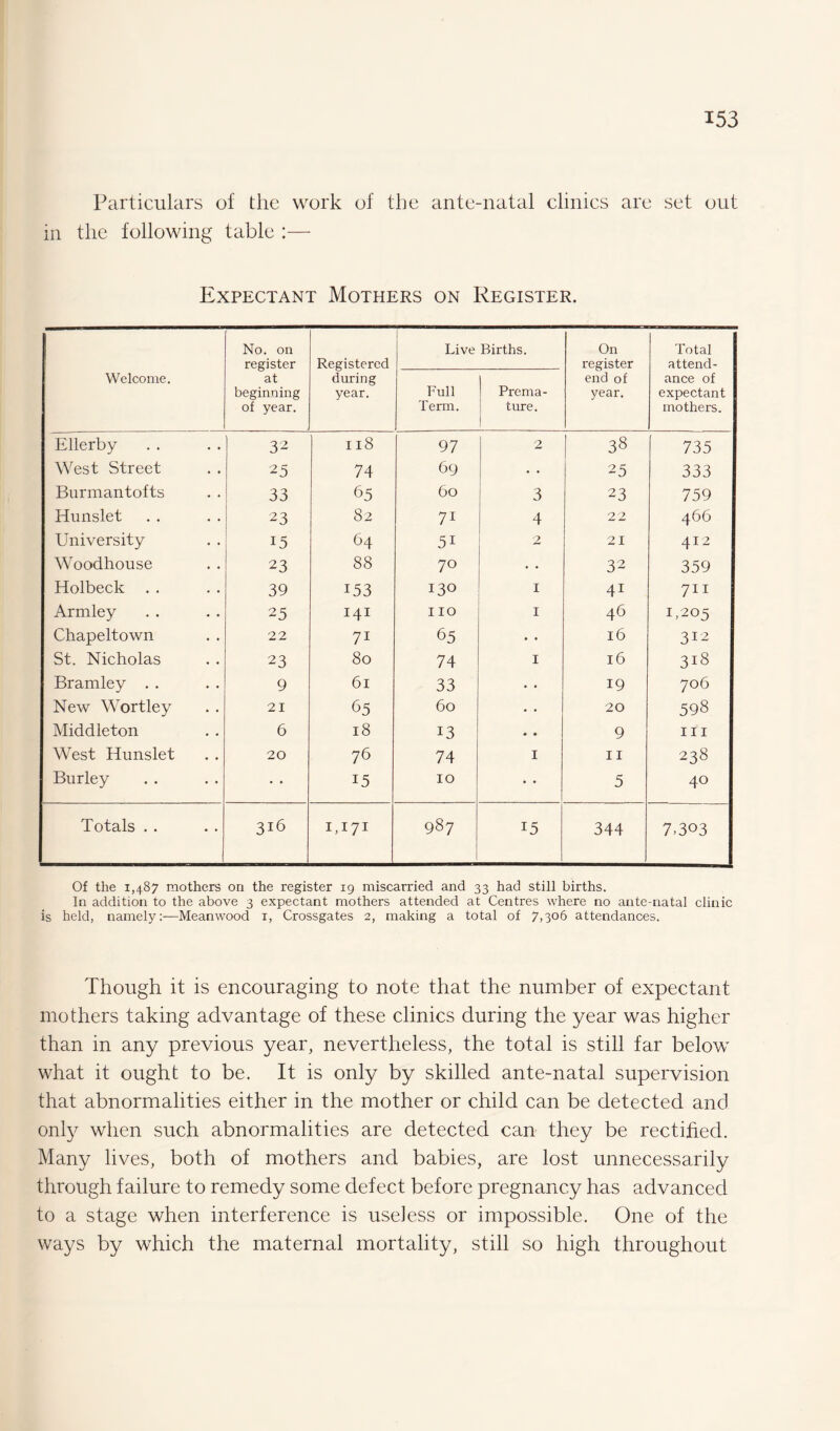 Particulars of the work of the ante-natal clinics are set out in the following table :— Expectant Mothers on Register. Welcome. No. on register at beginning of year. Registered during year. Live Births. On register end of year. Total attend¬ ance of expectant mothers. Full Term. Prema¬ ture. I Ellerby 32 Il8 97 2 38 735 West Street 25 74 69 • • 25 333 Burmantofts 33 65 60 3 23 759 Hunslet 23 82 7i 4 22 466 University 15 64 5i 2 21 412 Woodhouse 23 88 70 . . 32 359 Holbeck 39 153 130 1 41 711 Armley 25 141 110 1 46 U205 Chapeltown 22 7i 65 • • 16 312 St. Nicholas 23 80 74 1 16 318 Bramley . . 9 61 33 • • 19 706 New Wortley 21 65 60 • • 20 598 Middleton 6 18 13 • • 9 hi West Hunslet 20 76 74 1 11 238 Burley • • 15 10 5 40 Totals . . 316 i,i7T 987 15 344 7,303 Of the 1,487 mothers on the register 19 miscarried and 33 had still births. In addition to the above 3 expectant mothers attended at Centres where no ante-natal clinic is held, namely:—Meanwood 1, Crossgates 2, making a total of 7,306 attendances. Though it is encouraging to note that the number of expectant mothers taking advantage of these clinics during the year was higher than in any previous year, nevertheless, the total is still far below what it ought to be. It is only by skilled ante-natal supervision that abnormalities either in the mother or child can be detected and only when such abnormalities are detected can they be rectified. Many lives, both of mothers and babies, are lost unnecessarily through failure to remedy some defect before pregnancy has advanced to a stage when interference is useless or impossible. One of the ways by which the maternal mortality, still so high throughout