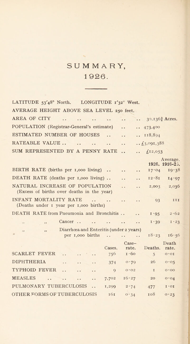 SUMMARY, 1926. LATITUDE 53'48° North. LONGITUDE i'32“ West. AVERAGE HEIGHT ABOVE SEA LEVEL 250 feet. AREA OF CITY . POPULATION (Registrar-General’s estimate) ESTIMATED NUMBER OF HOUSES. RATEABLE VALUE . SUM REPRESENTED BY A PENNY RATE .. 30,136! Acres, 473.400 118,894 ;^3,o9i,388 ;^I2,053 BIRTH RATE (births per 1,000 living) DEATH RATE (deaths per 1,000 living) .. NATURAL INCREASE OF POPULATION (Excess of births over deaths in the year) INFANT MORTALITY RATE (Deaths under i year per 1,000 births) 1926. Average. 1916-23. 17-04 19-38 I2-8i 14-97 2,003 2,036 93 III DEATH RATE from Pneumonia and Bronchitis . . 1*95 2*62 5 > } f Cancer .. • • • • • • I -39 1-23 77 77 Diarrhoea and Enteritis (under 2 years) per 1,000 births 18-23 16-56 SCARLET FEVER • • • « • • Cases. 756 Case- rate. I -60 Deaths. 5 Death rate. 0 - 01 DIPHTHERIA • • • • • • 374 0-79 26 0-05 TYPHOID FEVER • « * • • • 9 0-02 I 0-00 MEASLES • • • • • • 7,702 16 - 27 20 0-04 PULMONARY TUBERCULOSIS .. 1,299 2-74 477 I -01 0-34 0-23