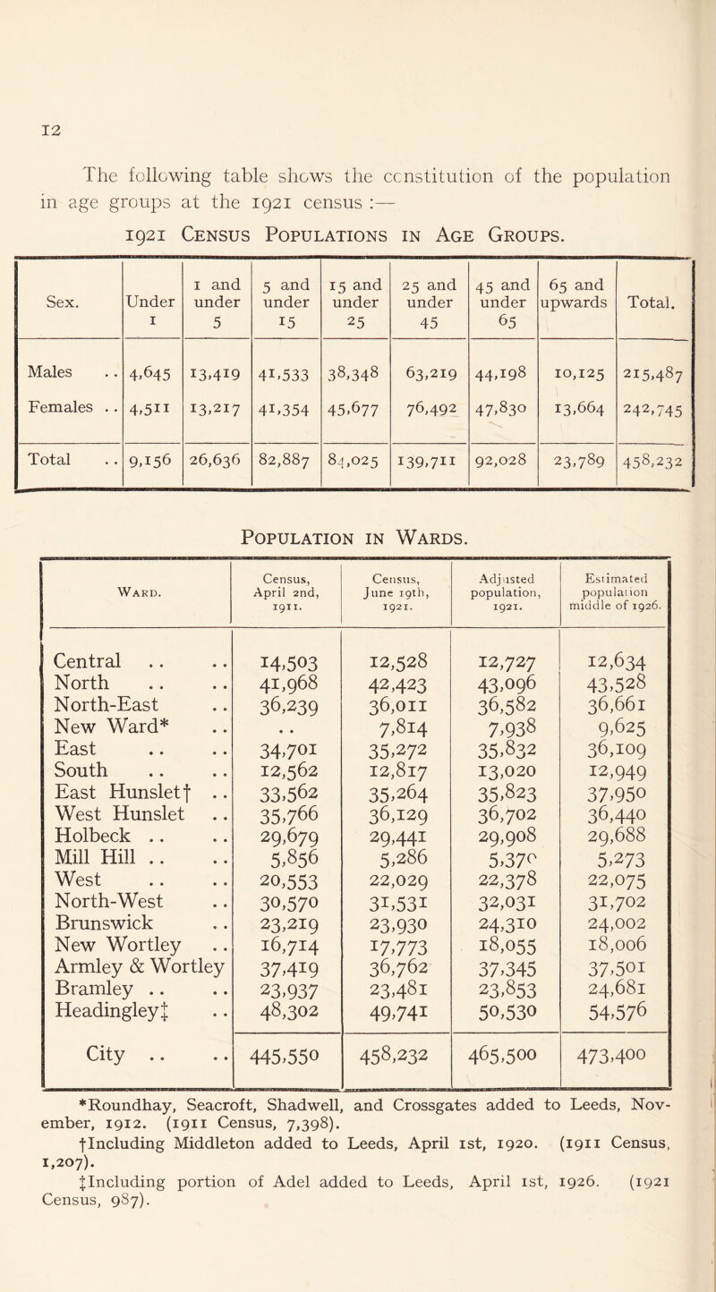 The following table shows the constitution of the population in age groups at the 1921 census :— 1921 Census Populations in Age Groups. Sex. Under I I and under 5 5 and under 15 15 and under 25 25 and under 45 45 and under 65 65 and upwards Total. Males 4.645 13,419 41,533 38,348 63,219 44,198 10,125 215,487 Females . . 4.511 13,217 4U354 45,677 76,492 47,830 13,664 242,745 Total 9,156 26,636 82,887 8^,025 139,711 92,028 23,789 458,232 Population in Wards. Ward. Census, April 2nd, 1911. Census, June igtb, 1921. Adjusted population, 1921. Estimated populaiion middle of 1926. Central 14,503 12,528 12,727 12,634 North 41,968 42,423 43,096 43,528 North-East 36,239 36,011 36,582 36,661 New Ward* • • 7,814 7,938 9,625 East 34,701 35,272 35,832 36,109 South 12,562 12,817 13,020 12,949 East Hunsletj .. 33.562 35,264 35,823 37,950 West Hunslet 35,766 36,129 36,702 36,440 Holbeck .. 29,679 29,441 29,908 29,688 Mill Hill .. 5,856 5,286 5,370 5,273 West 20,553 22,029 22,378 22,075 North-West 30,570 31,531 32,031 31,702 Brunswick 23,219 23,930 24,310 24,002 New Wortley 16,714 17,773 18,055 18,006 Armley & Wortley 37,419 36,762 37,345 37,501 Bramley .. 23,937 23,481 23,853 24,681 HeadingleyJ 48,302 49,741 50,530 54,576 City 445,550 458,232 465,500 473,400 ♦Roundhay, Seacroft, Shadwell, and Crossgates added to Leeds, Nov¬ ember, 1912. (1911 Census, 7,398). fIncluding Middleton added to Leeds, April ist, 1920. (1911 Census, 1,207). ^Including portion of Adel added to Leeds, April ist, 1926. (1921 Census, 987).