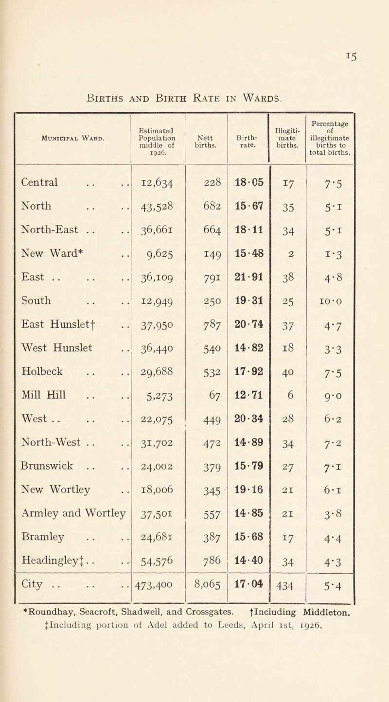 Births and Birth Rate in Wards. Municipal Ward. Estimated Population middle of 1926. Nett births. Birth¬ rate. Illegiti¬ mate births. Percentage of illegitimate births to total births. Central 12,634 228 18-05 17 7*5 North 43.528 682 15-67 35 5*1 North-East . . 36,661 664 18-11 34 5-1 New Ward* 9.625 149 15-48 2 1-3 East .. . . . . 36,109 791 21-91 38 4-8 South 12,949 250 19-31 25 0 • 0 H East Hunsletf t 37.950 787 20-74 37 4.7 West Hunslet 36,440 540 14-82 18 3*3 Holbeck 29,688 532 17-92 40 7-5 Mill Hill 5,273 67 12-71 6 9*0 West ,. 22,075 449 20-34 28 6-2 North-West . . 31702 473 14-89 34 7-2 Brunswick 24,002 379 15-79 27 7-1 New Wortley 18,006 345- 19-16 21 6-1 Armley and Wortley 37.501 557 14-85 21 3-8 Bramley 24,681 387 15-68 17 4.4 Headingleyl. . 54.576 786 14-40 34 4*3 City . . 473,400 8,065 17-04 434 5*4 ♦Roundhay, Seacroft, Shadwell, and Crossgates. f Including Middleton.