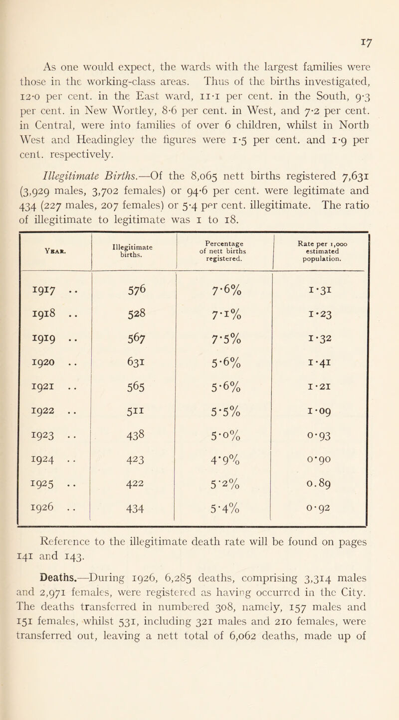 As one would expect, the wards with the largest families were those in the working-class areas. Thus of the births investigated, 13-0 per cent, in the East wa.rd, ii-i per cent, in the South, 9-3 per cent, in New Wortley, 8*6 per cent, in West, and 7-2 per cent, in Central, were into families of over 6 children, whilst in North West and Headingley the figures were 1*5 per cent, and 1*9 per cent, respectively. Illegitimate Births.—Of the 8,065 ^^1^ births registered 7,631 (3,929 males, 3,702 females) or 94*6 per cent, were legitimate and 434 (227 males, 207 females) or 5-4 per cent, illegitimate. The ratio of illegitimate to legitimate was i to 18. Ybar. Illegitimate births. Percentage of nett births registered. Rate per i,ooo estimated population. 1917 .. 576 7-6% 1-31 1918 .. 528 7-1% 1*23 1919 .. 567 7-5% 1-32 1920 .. 631 5-6% I -41 1921 .. 565 5-6% I-2I 1922 . . 5II 5-5% 1*09 1923 . . 438 5-0% 0*93 1924 . . 423 4’9% 0*90 1925 .. 422 5’2% 0.89 1926 . . 434 5-4% 0-92 Reference to the illegitimate death rate will be found on pages 141 and 143. Deaths.—During 1926, 6,285 deaths, comprising 3,314 males and 2,971 females, were registered as having occurred in the City. The deaths transferred in numbered 308, namely, 157 males and 151 females, whilst 531, including 321 males and 210 females, were transferred out, leaving a nett total of 6,062 deaths, made up of