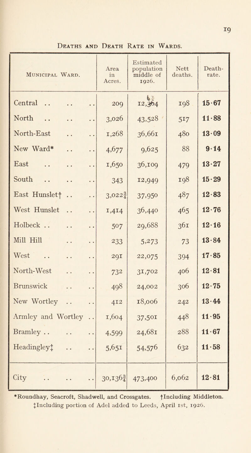Deaths and Death Rate in Wards. Municipal Ward. Area in Acres. Estimated population middle of 1926. Nett deaths. Death- rate. Central .. 209 12,364 198 ’ 15-67 North 3,026 43.528 517 11-88 North-East 1,268 36,661 480 13-09 New Ward* 4.677 9,625 88 914 East 1,650 36,109 479 13-27 South 343 12,949 198 15-29 East Hunsletf .. 3,022| 37,950 487 12-83 West Hunslet .. 1414 36,440 465 12-76 Holbeck .. 507 29,688 361 12-16 Mill Hill 233 5,273 73 13-84 West 291 22,075 394 17-85 North-West 732 31,702 406 12-81 Brunswick 498 24,002 306 12-75 New Wortley .. 412 18,006 242 13-44 Armley and Wortley . . 1,604 37,501 448 11-95 Bramley .. 4,599 24,681 288 11-67 Headingleyl 5,651 54,576 632 11-58 City 30,1361 473,400 6,062 12-81 ♦Roundhay, Seacroft, Shad well, and Crossgates. f Including Middleton.