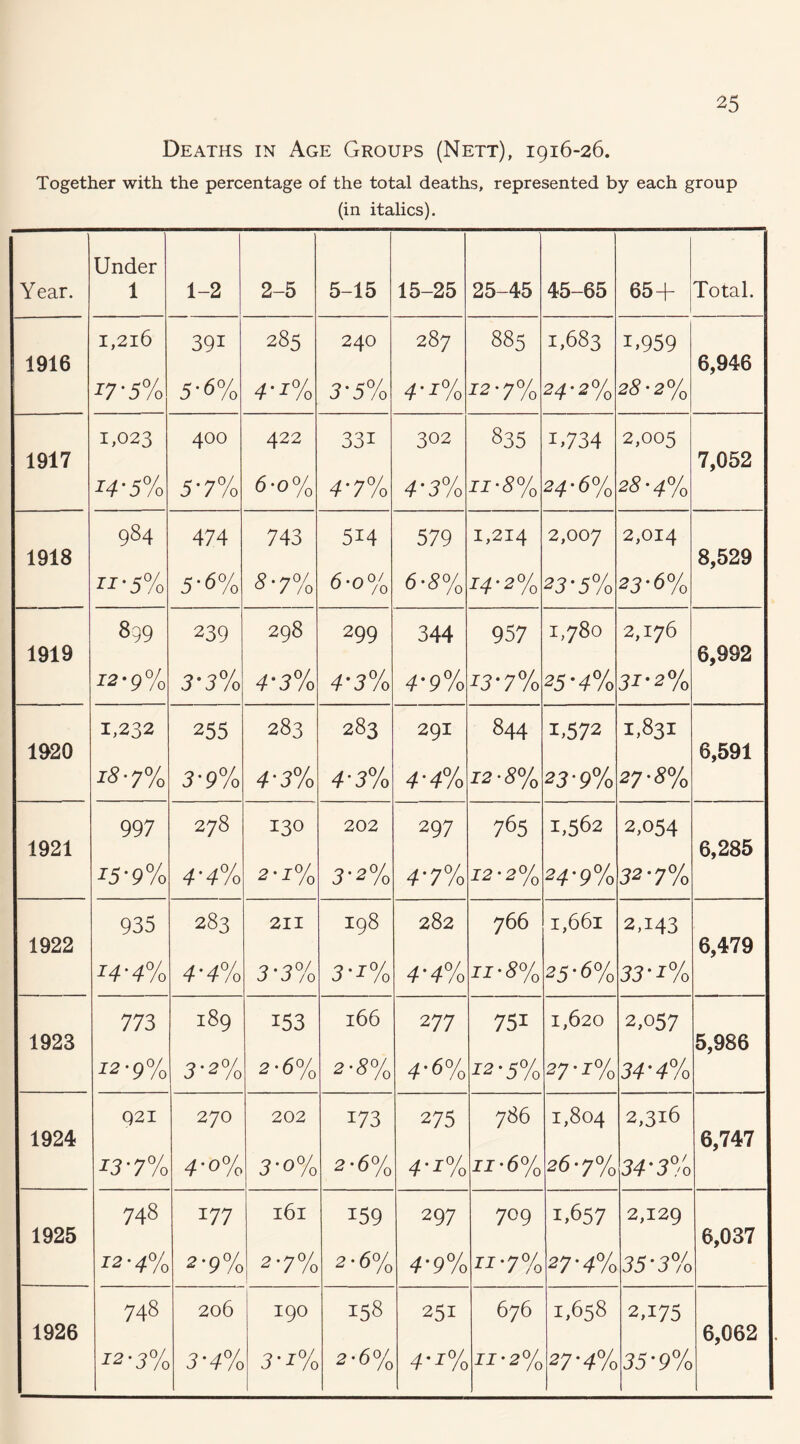 Deaths in Age Groups (Nett), 1916-26. Together with the percentage of the total deaths, represented by each group (in italics). Under Year. 1 1-2 2-5 5-15 15-25 25-45 45-65 65+ Total. 1916 1,216 391 285 240 287 885 1,683 1,959 6,946 17-5% 5-6% 4-1% 3-5% 4--f% J2-7% 24-2% 23-2% 1917 1,023 400 422 331 302 835 U734 2,005 7,052 14-5% 5-7% 6-0% 4-7% 4-3% 77-3% 24-6% 23-4% 1918 984 474 743 514 579 1,214 2,007 2,014 8,529 r-r-5% 5'6% 8-7% 6-0% 6-3% 2-4-2% 23-5% 23-6% 1919 899 239 298 299 344 957 1,780 2,176 6,992 12-9% 3-3% 4-3% 4-3% 4-9% 13-7% 25-4% 3-f-2% 1920 1,232 255 283 283 291 844 1.572 1,831 6,591 18-7% 3-9% 4-3% 4-3% 4-4% 12-8% 23-9% 27-S% 1921 997 278 130 202 297 765 1,562 2,054 6,285 15-9% 4-4% 2-J% 3-2% 4-7% 72-2% 24-9% 32-7% 1922 935 283 2II 198 282 766 1,661 2,143 6,479 14-4% 4-4% 3-3% 3--r% 4-4% 77-3% 25-6% 33 •■r% 1923 773 189 153 166 277 751 1,620 2,057 5,986 12-9% 3-2% 2-6% 2-8% 4-6% ■r2-5% 27-1% 34-4% 1924 921 270 202 173 275 786 1,804 2,316 6,747 13-7% 4-0% 3-0% 2-6% 4--r% 77-6% 26'7% 34-3% 1925 748 177 I6I 159 297 709 1,657 2,129 6,037 12 ■ 4% 2-9% 2-7% 2 • 6% 4-9% r-r-7% 27-4% 35-3% 1926 748 206 190 158 251 676 1,658 2,175 6,062 12-3% 3-4% 3--rye 2-6% 4--f% 77-2% 27-4% 35-9%