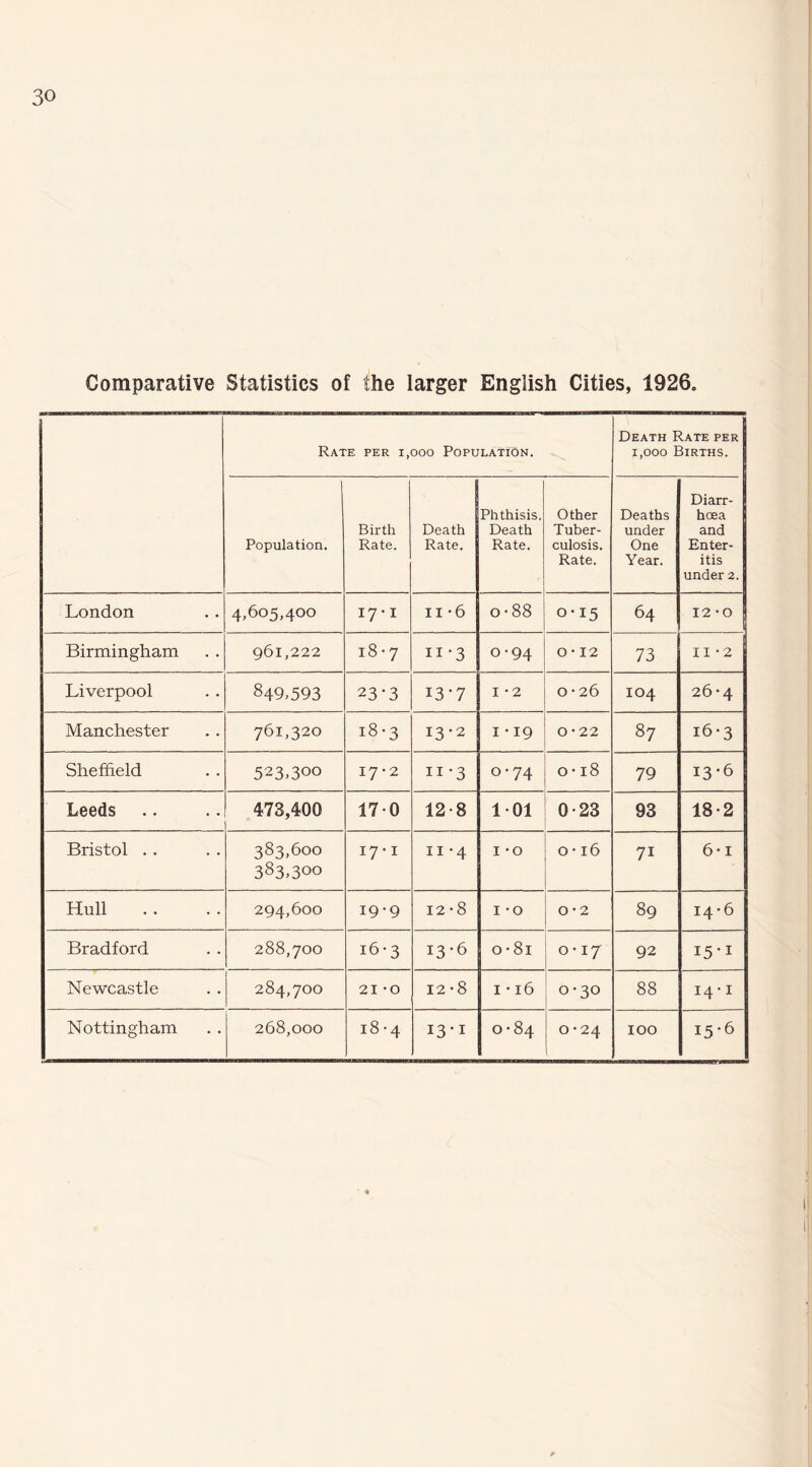 Comparative Statistics of the larger English Cities, 1926. Rate per i,ooo Population. Death Rate per j 1,000 Births. | Population. Birth Rate. Death Rate. Phthisis, Death Rate. Other Tuber¬ culosis. Rate. Deaths under One Year. Diarr¬ hoea and Enter¬ itis under 2. London 4,605,400 17-1 11*6 0 • 88 0*15 64 12-0 Birmingham 961,222 18 • 7 II-3 0-94 0 • 12 73 II -2 Liverpool 849,593 23*3 13*7 I *2 0-26 104 26-4 Manchester 761,320 i8-3 13-2 I • 19 0-22 87 i6-3 Sheffield 523,300 17-2 II-3 0-74 0 • 18 79 13-6 Leeds 473,400 170 12-8 101 0-23 93 18-2 Bristol . . 383,600 383,300 17*1 11*4 I -o 0 • 16 71 6-1 Hull 294,600 19-9 12*8 I -o 0-2 89 14*6 Bradford 288,700 16-3 13-6 o-8i 0 -17 92 I5-I Newcastle 284,700 21 -o 12*8 I • 16 0-30 88 14-1 Nottingham 268,000 18-4 13-1 0*84 0-24 , 100 15-6
