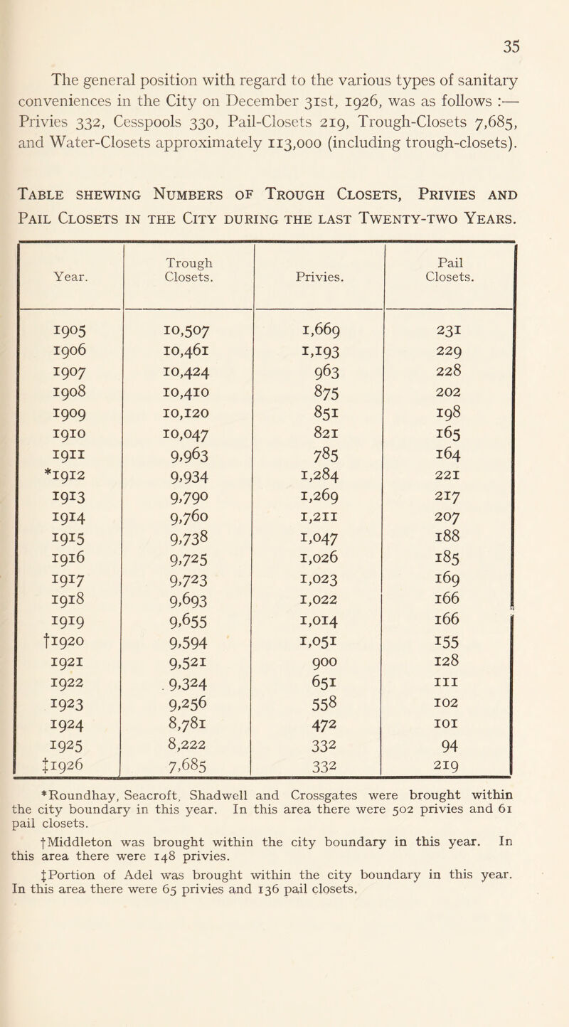 The general position with regard to the various types of sanitary conveniences in the City on December 31st, 1926, was as follows :— Privies 332, Cesspools 330, Pail-Closets 219, Trough-Closets 7,685, and Water-Closets approximately 113,000 (including trough-closets). Table shewing Numbers of Trough Closets, Privies and Pail Closets in the City during the last Twenty-two Years. Year. Trough Closets. Privies. Pail Closets. 1905 10,507 1,669 231 1906 10,461 I.I93 229 1907 10,424 963 228 1908 10,410 875 202 1909 10,120 851 198 1910 10,047 821 165 I9II 9.963 785 164 *1912 9.934 1,284 221 1913 9.790 1.269 217 1914 9.760 I,2II 207 1915 9.738 1.047 188 1916 9.725 1,026 185 1917 9.723 1,023 169 1918 9.693 1,022 166 1919 9.655 1,014 H o^ 11920 9.594 1.051 155 1921 9.521 900 128 1922 . 9.324 651 III 1923 9.256 558 102 1924 8,781 472 lOI 1925 8,222 332 94 11926 7.685 332 219 *Roundhay, Seacroft, Shad well and Crossgates were brought within the city boundary in this year. In this area there were 502 privies and 61 pail closets. fMiddleton was brought within the city boundary in this year. In this area there were 148 privies. t Portion of Adel was brought within the city boundary in this year. In this area there were 65 privies and 136 pail closets,