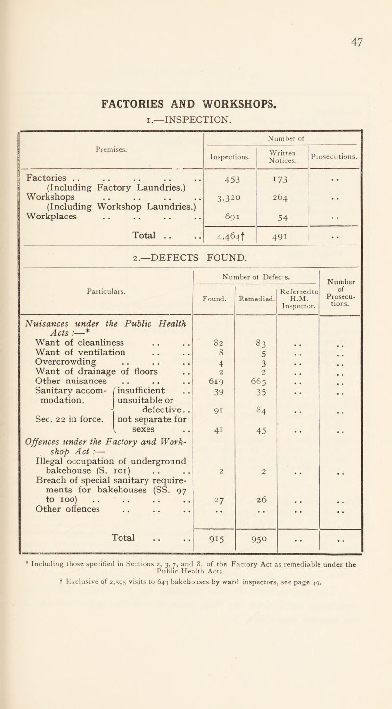 FACTORIES AND WORKSHOPS. I.—INSPECTION. Premises. Inspections. Number of Written Notices. -—- Prosecutions. Factories .. 453 173 • • (Including Factory Laundries.) Workshops 3.320 264 • • (Including Workshop Laundries.) Workplaces 691 54 • • Total .. 4,464! 491 • • 2.—DEFECTS FOUND. Number ot Defects. Number Particulars. Found. Remedied. Referredto H.M. Inspector. of Prosecu¬ tions. Nuisances under the Public Health Acts :—* Want of cleanliness 82 83 • • Want of ventilation 8 5 • * Overcrowding * • • • • • 4 3 • • • • Want of drainage of floors 2 2 • • • • Other nuisances • • * « • • 619 665 • • • • Sanitary accom- Insufficient 39 35 • • • • modation. unsuitable or defective.. 91 84 • • • • Sec. 22 in force. not separate for , sexes 4T 45 • • • • Offences under the Factory and Work¬ shop Act :— Illegal occupation of underground bakehouse (S. loi) 2 2 • • • • Breach of special sanitary require¬ ments for bakehouses (SS. 97 to 100) 27 26 • • • • Other offences • • • • • • • • • • • • • • Total 915 950 • • • • * Including those specified in Sections 2, 3, 7, and 8, of the Factory Act as remediable under the Public Health Acts. t Exclusive of 2,^95 visits to 643 bakehouses by ward inspectors, see page 49.