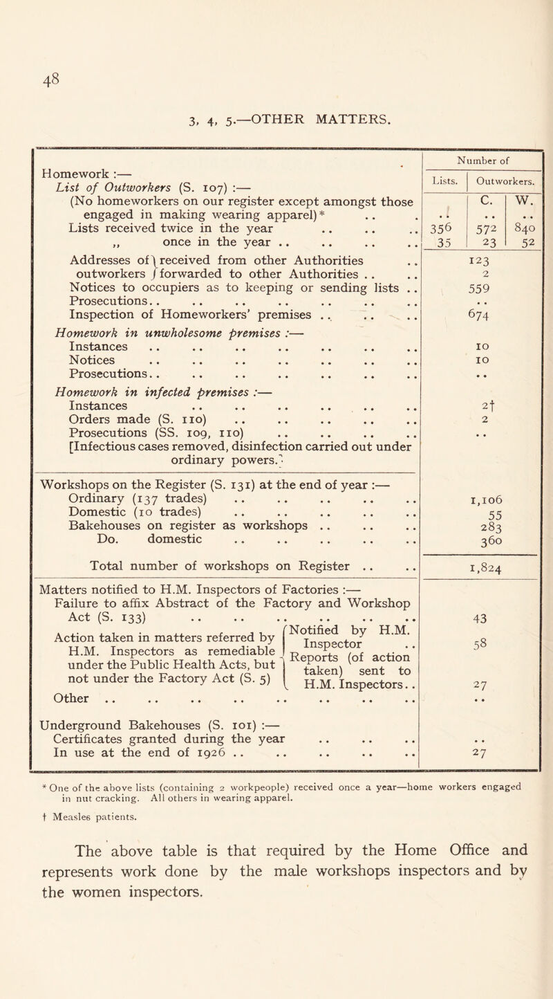 3, 4. 5—OTHER MATTERS. Homework :— List of Outworkers (S. 107) :— (No homeworkers on our register except amongst those engaged in making wearing apparel)* * Lists received twice in the year ,, once in the year .. Addresses of \ received from other Authorities outworkers /forwarded to other Authorities Notices to occupiers as to keeping or sending lists Prosecutions.. Inspection of Homeworkers’ premises .. Homework in unwholesome premises :— Instances Notices Prosecutions.. Homework in infected premises :— Instances Orders made (S. no) Prosecutions (SS. 109, no) [Infectious cases removed, disinfection carried out under ordinary powers/• Workshops on the Register (S. 131) at the end of year :— Ordinary (137 trades) Domestic (10 trades) Bakehouses on register as workshops .. Do. domestic Total number of workshops on Register .. Matters notified to H.M. Inspectors of Factories :— Failure to affix Abstract of the Factory and Workshop Act (S. 133) . ,. , , . ,, , , , fNotified by H.M. Action taken m matters referred by Tn<?n°rfnr H.M. Insp^ectors as remediable not under the Factory Act (S. 5) [ Ls^elrs” Oth.er •• .. •• .. *• «• •• . Underground Bakehouses (S. loi) ;— Certificates granted during the year In use at the end of 1926 .. N umber of Lists. Outworkers. c. W. * • • 356 35 • • 572 23 • • 840 52 123 2 559 • • 674 10 10 • • 2t 2 • • • 1,106 ■ • • 55 283 360 1,824 » 43 58 27 • • • • 27 * One of the above lists (containing 2 workpeople) received once a year—home workers engaged in nut cracking. All others in wearing apparel. t Measles patients. The above table is that required by the Home Office and represents work done by the male workshops inspectors and by the women inspectors.