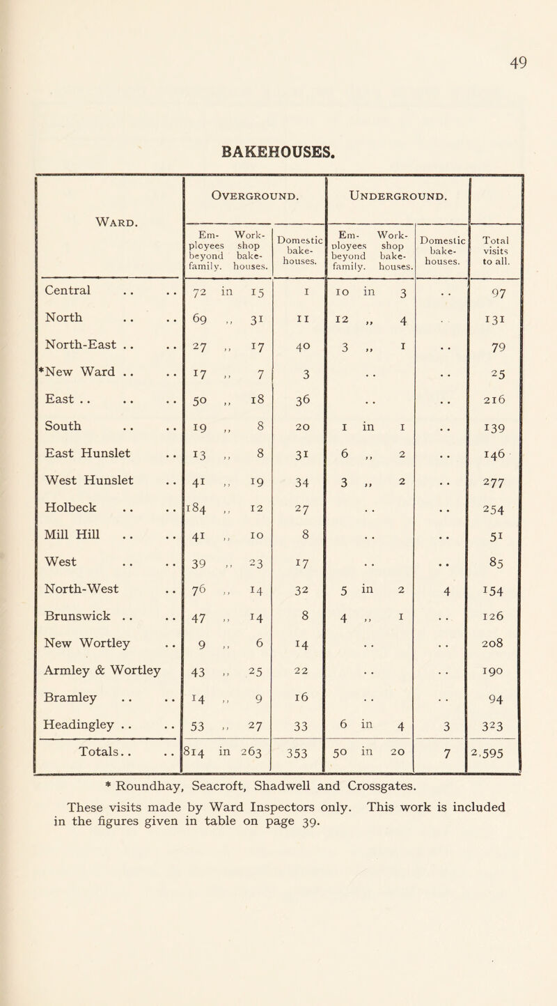 BAKEHOUSES. Ward. Overground. Underground. Em¬ ployees beyond family. Work¬ shop bake¬ houses. Domestic bake¬ houses. Em- oloyees beyond family. Work¬ shop bake¬ houses. Domestic bake¬ houses. Total visits to all. Central 72 in 15 I 10 in 3 97 North 69 ,, 31 II 12 9 4 I3I 1 North-East .. 27 17 40 3 9 I 79 *New Ward .. 17 7 3 25 East .. 50 ,, 18 36 216 South 19 ,, 8 20 I in I 139 East Hunslet 13 ,, 8 31 6 f > 2 146 West Hunslet 41 .. 19 34 3 9 9 2 277 Holbeck 184 ,, 12 27 254 Mill Hill 41 10 8 51 West 39 ,, 23 17 85 North-West 76 ,, 14 32 5 in 2 4 154 Brunswick .. 47 14 8 4 > y I 126 New Wortley 9 ,, 6 14 • • 208 Armley & Wortley 43 25 22 190 Bramley 14 9 16 94 Headingley .. 53 27 33 6 in 4 3 323 Totals.. 814 in 263 353 50 in 20 7 2,595 * Roundhay, Seacroft, Shad well and Crossgates. These visits made by Ward Inspectors only. This work is included in the figures given in table on page 39.
