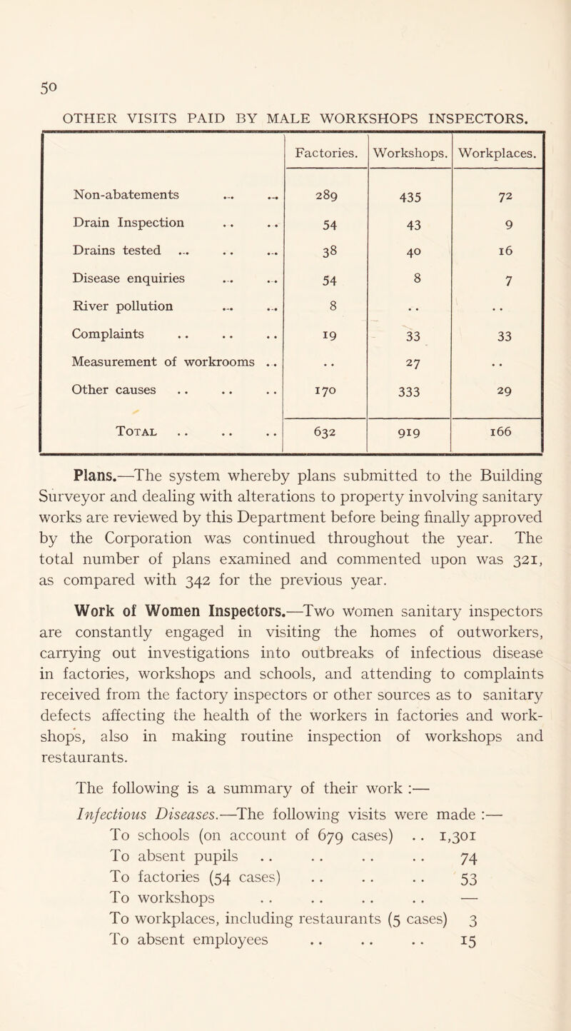 OTHER VISITS PAID BY MALE WORKSHOPS INSPECTORS. Factories. Workshops. Workplaces. Non-abatements 289 435 72 Drain Inspection 54 43 9 Drains tested 38 40 16 Disease enquiries 54 8 7 River pollution 8 • • • • Complaints 19 33 33 Measurement of workrooms .. • • 27 • • Other causes 170 333 29 Total 632 919 166 Plans.—^The system whereby plans submitted to the Building Surveyor and dealing with alterations to property involving sanitary works are reviewed by this Department before being finally approved by the Corporation was continued throughout the year. The total number of plans examined and commented upon was 321, as compared with 342 for the previous year. Work of Women Inspectors,—^Two Women sanitary inspectors are constantly engaged in visiting the homes of outworkers, carrying out investigations into outbreaks of infectious disease in factories, workshops and schools, and attending to complaints received from the factory inspectors or other sources as to sanitary defects affecting the health of the workers in factories and work¬ shops, also in making routine inspection of workshops and restaurants. The following is a summary of their work :— Infectious Diseases.—^The following visits were made :— To schools (on account of 679 cases) .. 1,301 To absent pupils .. . . . . .. 74 To factories (54 cases) 53 To workshops . . . . . . . . — To workplaces, including restaurants (5 cases) 3 To absent employees .. .. .. 15
