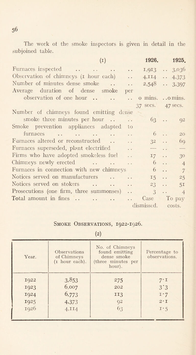 The work ot the smoke inspectors is given in detail in the subjoined table. (i) 1926. 1925. Furnaces inspected • • •• 3,036 Observation of chimneys (i hour each) • • 4,114 •• 4,373 Number of minutes dense smoke • • 2,548 •• 3,397 Average duration of dense smoke per observation of one hour .. . . 0 mins. . .0 mins. 37 secs. 47 secs. Number of chimneys found emitting dense smmke three minutes per hour • • 63 92 Smoke prevention appliances adapted to furnaces 6 20 Farnaces altered or reconstructed 32 69 Furnaces superseded, plant electrihed •— . . ■—■ Firms who have adopted smokeless fuel 17 30 Chimneys newly erected 6 4 Furnaces in connection with new chimneys 6 7 Notices served on manufacturers 15 25 Notices served on stokers 23 51 Prosecutions (one firm, three summonses) 3 4 Total amount in hnes . . Case To pay dismissed. costs. Smoke Observations, 1922-1926. (2) Year. Observations of Chimneys (i hour each). No. of Chimneys found emitting dense smoke (three minutes per hour). Percentage to observations. 1922 3,853 275 7*1 1923 6,007 202 3*3 1924 6,773 II3 1*7 1925 4,373 92 2*1 1 1926 4,114 63 1*5