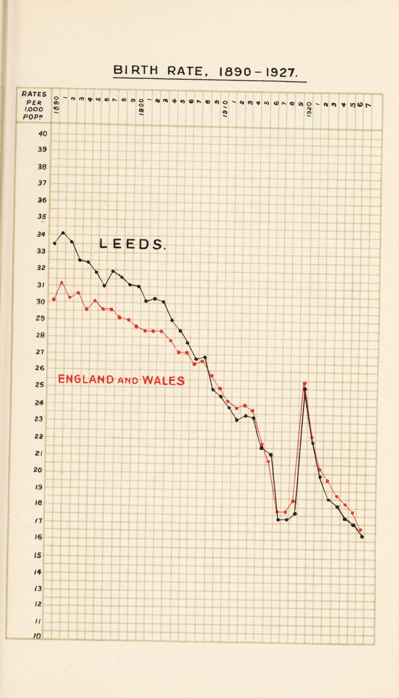 BIRTH RATE, 1890-1927. RATES PER 1.000 POP* 1890 • (V O) * K) <c i. K 00 0) 40 39 38 37 36 35 34 1 L E E 33 1 32 31 o 0> 0)O<M<»)xfio (OfNCDO) % O) 30 29 28 27 26 25 24 23 22 2/ 20 /9 16 n 16 IS /4 /3 /2 // /0 DS ENGLAND and WALES 1920