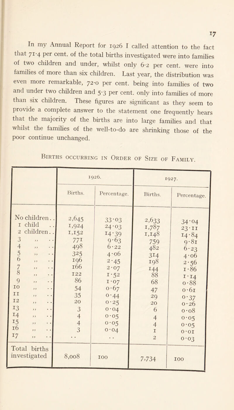 *7 In my Annual Report for 1926 I called attention to the fact that 71-4 per cent, of the total births investigated were into families of two children and under, whilst only 6-2 per cent, were into families of more than six children. Last year, the distribution was even more remarkable, 72-0 per cent, being into families of two and under two children and 5-3 per cent, only into families of more than six children. These figures are significant as they seem to provide a complete answer to the statement one frequently hears that the majority of the births are into large families and that whilst the families of the well-to-do are shrinking those of the poor continue unchanged. Births occurring in Order of Size of Family.