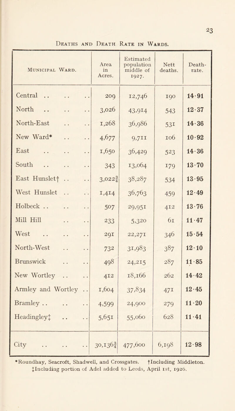 Deaths and Death Rate in Wards. Municipal Ward. Area in Acres. Estimated population middle of 1927. Nett deaths. Death- rate. Central .. 209 12,746 190 14-91 North 3,026 43>9I4 543 12-37 North-East 1,268 36,986 531 14-36 New Ward* 4.677 9711 106 10-92 East 1,650 36,429 523 14-36 South 343 13,064 179 13-70 East Hunsletf .. 3,022 f 38,287 534 13-95 West Hunslet . . I>414 36,763 459 12-49 Holbeck .. 507 29,951 412 13-76 Mill Hill 233 5,320 61 11-47 West 291 22,271 346 15-54 North-West 732 31,983 387 12-10 Brunswick 498 24,215 287 11-85 New Wortley 412 18,166 262 14-42 Armley and Wortley . . 1,604 37,834 471 12-45 Bramley .. 4,599 24,900 279 11-20 Headingley| 5,65! 55,060 628 11-41 City 30,1361 477,600 6,198 12-98 ♦Roundhay, Seacroft, Shad well, and Crossgates. f Including Middleton. ^Including portion of Adel added to Leeds, April ist, 1926.