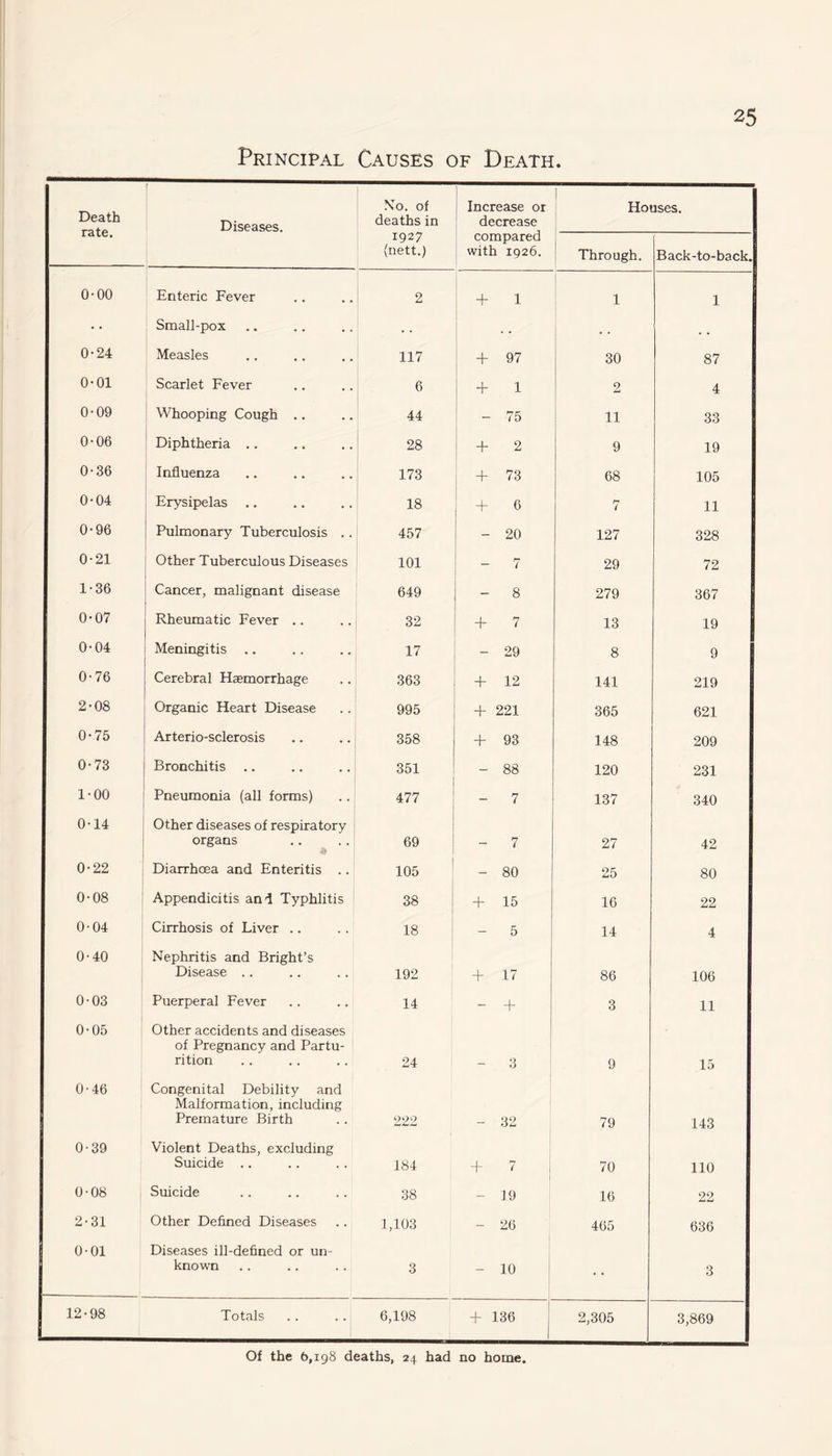 Principal Causes of Death. Death rate. [ Diseases. No. of deaths in Increase or decrease compared with 1926. Houses. 1927 (nett.) Through. Back-to-back. 0-00 Enteric Fever 2 + 1 1 1 Small-pox . . . . , . . , 0-24 Measles 117 + 97 30 87 0-01 Scarlet Fever 6 + 1 2 4 0-09 Whooping Cough .. 44 75 11 33 0-06 Diphtheria .. 28 + 2 9 19 0-36 Influenza 173 + 73 68 105 0-04 Erysipelas .. 18 + 6 7 11 0-96 Pulmonary Tuberculosis .. 457 20 127 328 0-21 Other Tuberculous Diseases 101 7 29 72 1-36 Cancer, malignant disease 649 - 8 279 367 0-07 Rheumatic Fever .. 32 + 7 13 19 0-04 Meningitis .. 17 29 8 9 0-76 Cerebral Haemorrhage 363 + 12 141 219 2-08 Organic Heart Disease 995 + 221 365 621 0-75 Arterio-sclerosis 358 + 93 148 209 0-73 Bronchitis .. 351 - 88 120 231 1-00 Pneumonia (all forms) 477 - 7 137 340 0-14 Other diseases of respiratory organs 69 — 7 27 42 0-22 Diarrhoea and Enteritis . . 105 - 80 25 80 0-08 Appendicitis and Typhlitis 38 + 15 16 22 0-04 Cirrhosis of Liver .. 18 - 5 14 4 0-40 Nephritis and Bright’s Disease .. 192 + 17 86 106 0-03 Puerperal Fever 14 - + 3 11 0-05 Other accidents and diseases of Pregnancy and Partu¬ rition 24 3 9 15 0-46 Congenital Debility and Malformation, including Premature Birth 222 32 79 143 0-39 Violent Deaths, excluding Suicide .. 184 + 7 70 110 0-08 Suicide 38 - 19 16 22 2-31 Other Defined Diseases 1,103 - 26 465 636 001 Diseases ill-defined or un¬ known 3 - 10 3 12-98 Totals 6,198 + 136 2,305 3,869 Of the 6,198 deaths, 24 had no home.