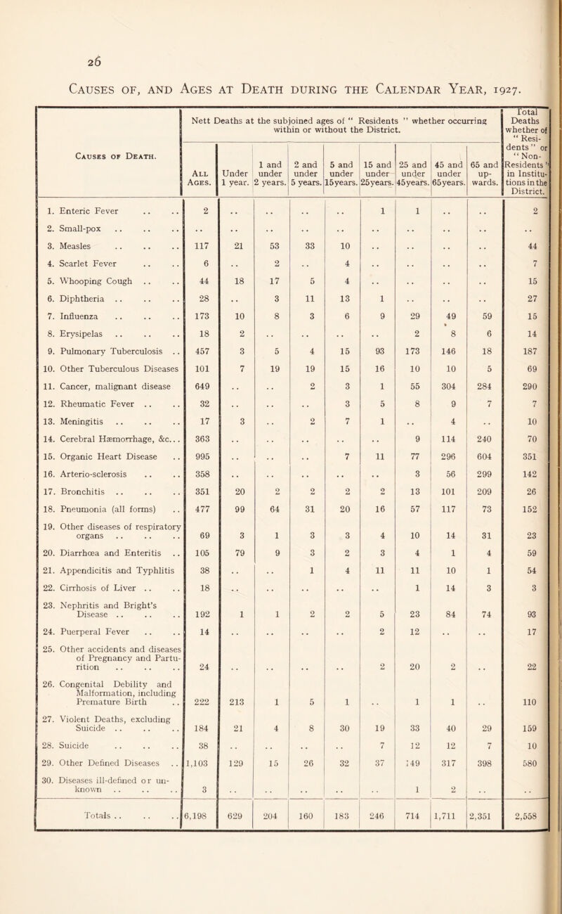 Causes of, and Ages at Death during the Calendar Year, 1927. Nett Deaths at the subjoined ages of “ Residents ” whether occurring within or without the District. Total Deaths whether of “ Resi- Causes of Death, .. .. 1 All Ages. Under 1 year. 1 and under 2 years. 2 and under 5 years. 5 and under 15years. 15 and under 25 years. 25 and under 45years. 45 and under 65years. 65 and up¬ wards. dents ” or “Non- Residents ’’ in Institu¬ tions in the District. 1. Enteric Fever 2 • • . . . . . . 1 1 2 2. Small-pox • • • • • • • • • • • • 3. Measles 117 21 53 33 10 44 4. Scarlet Fever 6 • • 2 4 7 5. Whooping Cough 44 18 17 5 4 • • • • 15 6. Diphtheria 28 • • 3 11 13 1 27 7. Influenza 173 10 8 3 6 9 29 49 59 15 8. Erysipelas 18 2 2 8 6 14 9. Pulmonary Tuberculosis .. 457 3 5 4 15 93 173 146 18 187 10. Other Tuberculous Diseases 101 7 19 19 15 16 10 10 5 69 11. Cancer, malignant disease 649 2 3 1 55 304 284 290 12. Rheumatic Fever .. 32 • • 3 5 8 9 7 7 13. Meningitis 17 3 2 7 1 4 10 14. Cerebral Haemonrhage, &c... 363 • • • • • • 9 114 240 70 15. Organic Heart Disease 995 • • 7 11 77 296 604 351 16. Arterio-sclerosis 358 • • • • • • • ■ • • 3 56 299 142 17. Bronchitis 351 20 2 2 2 2 13 101 209 26 18. Pneumonia (all forms) 477 99 64 31 20 16 57 117 73 152 19. Other diseases of respiratory organs 69 3 1 3 3 4 10 14 31 23 20. Diarrhoea and Enteritis 105 79 9 3 2 3 4 1 4 59 21. Appendicitis and Typhlitis 38 • • • • 1 4 11 u 10 1 54 22. Cirrhosis of Liver .. 18 • • • • • • • • 1 14 3 3 23. Nephritis and Bright’s Disease .. 192 1 1 2 2 5 23 84 74 93 24. Puerperal Fever 14 • • 2 12 • • 17 25. Other accidents and diseases of Pregnancy and Partu¬ rition 24 2 20 2 22 26. Congenital Debility and Malformation, including Premature Birth 222 213 1 5 1 1 1 110 27. Violent Deaths, excluding Suicide .. 184 21 4 8 30 19 33 40 29 159 28. Suicide 38 • • • • 7 12 12 7 10 29. Other Defined Diseases 1,103 129 15 26 32 37 149 317 398 580 30. Diseases ill-defined or un¬ known 3 . . * ’ , , . . 1 2 , , , , Totals .. 6,198 629 204 160 183 246 714 1,711 2,351 2,558