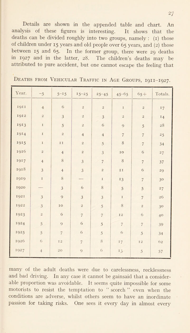 Details are shown in the appended table and chart. An analysis of these figures is interesting. It shows that the deaths can be divided roughly into two groups, namely : (i) those of children under 15 years and old people over 65 years, and (2) those between 15 and 65. In the former group, there were 29 deaths in 1927 and in the latter, 28. The children’s deaths may be attributed to pure accident, but one cannot escape the feeling that Deaths from Vehicular Traffic in Age Groups, 1911-1927. Year. -5 5-i5 15-25 25-45 45-65 65 + Totals. 1911 4 6 2 2 1 2 17 1912 2 3 2 3 2 2 14 1913 1 5 2 6 9 5 28 1914 1 2 4 4 7 7 25 1915 1 11 2 5 8 7 34 1916 2 4 2 3 10 6 27 1917 4 8 3 7 8 7 37 1918 3 4 3 2 11 6 29 1919 1 8 — 1 13 7 30 1920 — 3 6 8 5 5 27 1921 3 9 3 3 1 7 26 1922 3 10 2 5 8 2 30 1923 2 6 7 7 12 6 40 1924 5 9 6 5 7 7 39 1925 5 7 6 5 6 5 34 1926 6 12 7 8 17 12 62 1927 4 20 9 6 13 5 57 many of the adult deaths were due to carelessness, recklessness and bad driving. In any case it cannot be gainsaid that a consider¬ able proportion was avoidable. It seems quite impossible for some motorists to resist the temptation to “ scorch ” even when the conditions are adverse, whilst others seem to have an inordinate passion for taking risks. One sees it every day in almost every