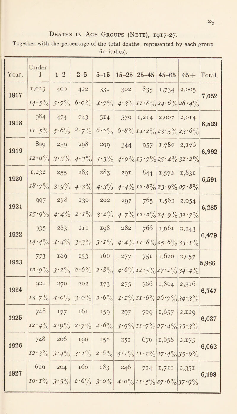 Deaths in Age Groups (Nett), 1917-27. Together with the percentage of the total deaths, represented by each group (in italics). Under Year. 1 1-2 2-5 5-15 15-25 25-45 45-65 65 + Total. 1917 1,023 400 422 33i 302 835 U734 2,005 7,052 14 ■ 5% 5'7% 6-o% 4’7% 4 3/o rx-S% 24-6% 28-4% 984 474 743 514 579 1,214 2,007 2,014 1918 a-5% 5-6% 8-7°' ° / /o 6-o% 6-3% ^•2% 23-5% 23-6% 8,529 1919 899 239 298 299 344 957 1,780 2,176 6,992 12-9% 3-3% 4’3% 4’3% 4-9% I37% 25-4% 31-2% 1,232 255 283 283 291 844 1.572 1,831 1920 18 ■ 7% 3-9% 4'3% 4'3% 4'4% Z2-3% 23-9% 27-8% 6,591 997 278 130 202 297 765 1,562 2,054 1921 15-9% 4’4% 2 • -r% 3-2% -#•7% J2 • 2 % 24-9% 32-7% 6,285 935 283 211 198 282 766 I,66l 2,143 1922 14-4% 4'4% 3'3% 3’!% 4-4% 25-6% 33 • J% 6,479 773 189 153 166 2 77 751 1,620 2,057 1923 5,986 12-9% 3-2% 2-6% 2-5% 4-6% 12'5% 27 • 1% 34-4% 921 270 202 173 275 786 1,804 2,316 1924 6,747 I3'7% 4-o% 3-o% 2-6% 4'*% xr-6% 26*7% 34-3% 1925 748 I77 l6l 159 297 709 1,657 2,129 6,037 12-4% 2-9% 2-7% 2 • 6% 4'9% lI'7°/o 27-4% 35-3% 748 206 190 158 251 676 1,658 2,175 1926 6,062 12'3% ? • 7°/ J -L /0 2-6% 4'-r% JJ-2% 27-4% 35-9% 1927 629 204 l60 183 246 714 i,7I]C 2,35i 6,198 10-1% 3'3% 2-6% 3-0% 4-o% 11'5% 27-6% 37'9%