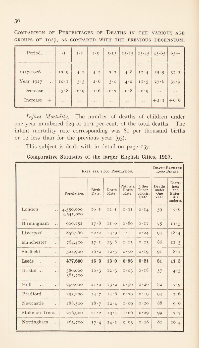 Comparison of Percentages of Deaths in the various age GROUPS OF I927, AS COMPARED WITH THE PREVIOUS DECENNIUM. Period. -1 1-2 2-5 5-i5 15-25 2 5-45 45-65 65 + 1917-1926 • • 13-9 4-2 4-2 3’7 4-8 12 • 4 25*5 3i '3 Year 1927 • • 10 • 1 3’3 2 -6 3 *° 4-0 11 -5 27*6 37 '9 Decrease — -3-8 -0-9 -i*6 -o*7 -o*8 -o-9 • • • • Increase + • • • • • • • • + 2-1 + 6*6 Infant Mortality.—The number of deaths of children under one year numbered 629 or io-i per cent, of the total deaths. The infant mortality rate corresponding was 81 per thousand births or 12 less than for the previous year (93). This subject is dealt with in detail on page 157. Comparative Statistics of the larger English Cities, 1927. Rate per 1,000 Population. Death Rate per 1,000 Births. Population. Birth Rate. Death Rate. Phthisis. Death Rate. Other Tuber¬ culosis. Rate. Deaths under One Year. Diarr¬ hoea and Enter¬ itis under 2. London 4,550,000 4,541,000 16-1 12 • I 0-91 o-14 59 7-6 Birmingham 969,752 17 • 8 II -6 O • 89 0-17 75 11'5 Liverpool 856,266 22 *2 I3'9 I • I O • 24 94 18-4 Manchester 764,420 i7*i 13-8 I • 15 0-23 86 11 *3 Sheffield 524,900 16 • 2 12-3 O • 70 o-19 9i 8-i Leeds 477,600 16 3 130 0 96 0 21 81 11 3 Bristol ... 386,000 385>7°° 16-3 12-3 1-03 0 • 18 57 4’3 Hull 296,600 21 -o 13-2 0-96 0 • 26 82 7-9 Bradford 293,200 14-7 14-6 0-79 o-19 94 7 • 6 Newcastle 288,500 18 • 7 12-4 1 • 09 0 • 29 88 9-6 Stoke-on-Trent 276,900 21 • 2 13-4 1 -06 0-29 99 7.7 Nottingham 265,700 17-4 14 • I o-93 0 • 18 81 16-4