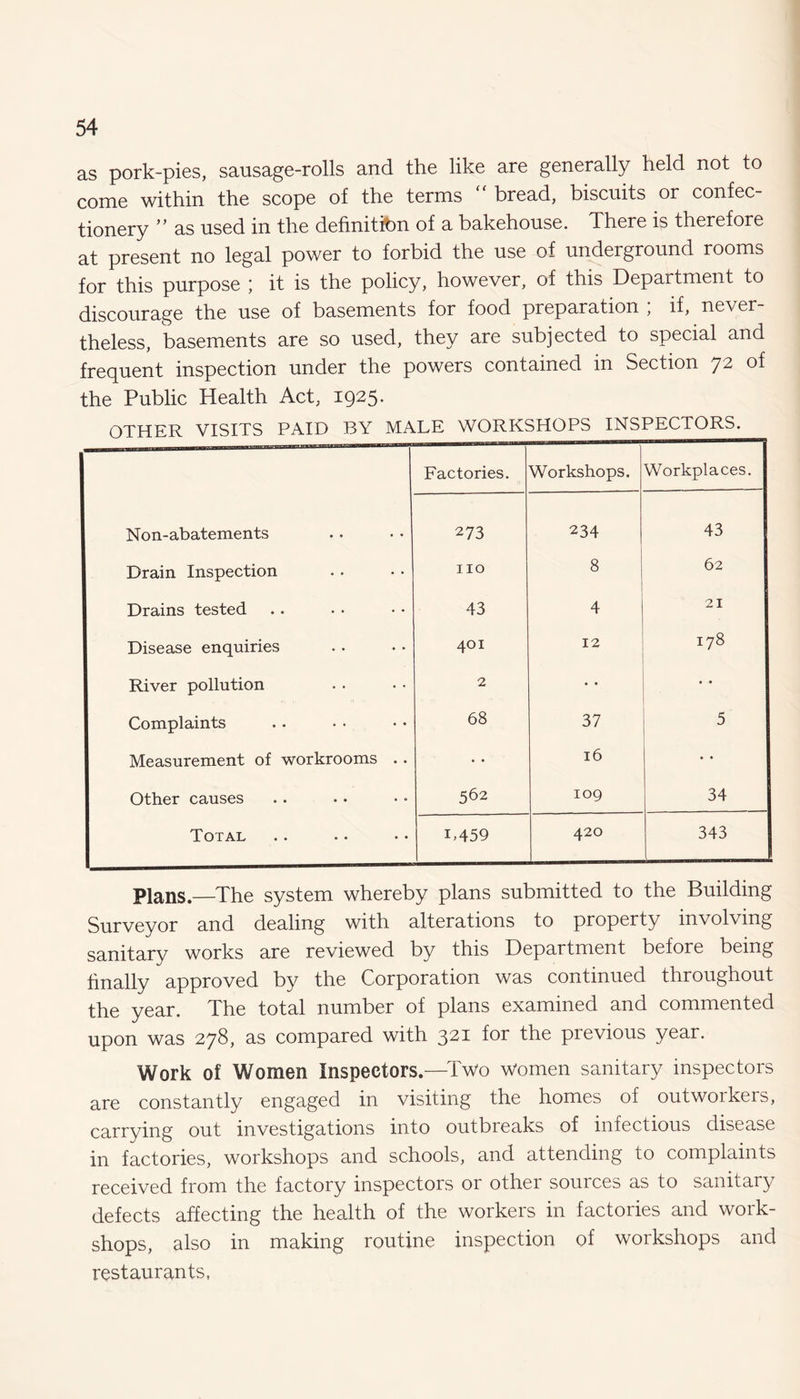 as pork-pies, sausage-rolls and the like are generally held not to come within the scope of the terms “ bread, biscuits or confec¬ tionery ” as used in the definition of a bakehouse. There is therefore at present no legal power to forbid the use of underground rooms for this purpose ; it is the policy, however, of this Department to discourage the use of basements for food preparation , if, never theless, basements are so used, they are subjected to special and frequent inspection under the powers contained in Section 72 of the Public Health Act, 1925. OTHER VISITS PAID BY MALE WORKSHOPS INSPECTORS. Factories. Workshops. Workplaces. Non-abatements 273 234 43 Drain Inspection no 8 62 Drains tested 43 4 21 Disease enquiries 401 12 178 River pollution 2 • • • • Complaints 68 37 5 Measurement of workrooms .. • • 16 • • Other causes 562 109 34 Total L459 420 343 Plans.—The system whereby plans submitted to the Building Surveyor and dealing with alterations to property involving sanitary works are reviewed by this Department before being finally approved by the Corporation was continued throughout the year. The total number of plans examined and commented upon was 278, as compared with 321 for the previous year. Work of Women inspectors.—-Two women sanitary inspectors are constantly engaged in visiting the homes of outworkers, carrying out investigations into outbreaks of infectious disease in factories, workshops and schools, and attending to complaints received from the factory inspectors or other sources as to sanitary defects affecting the health of the workers in factories and work¬ shops, also in making routine inspection of workshops and restaurants,